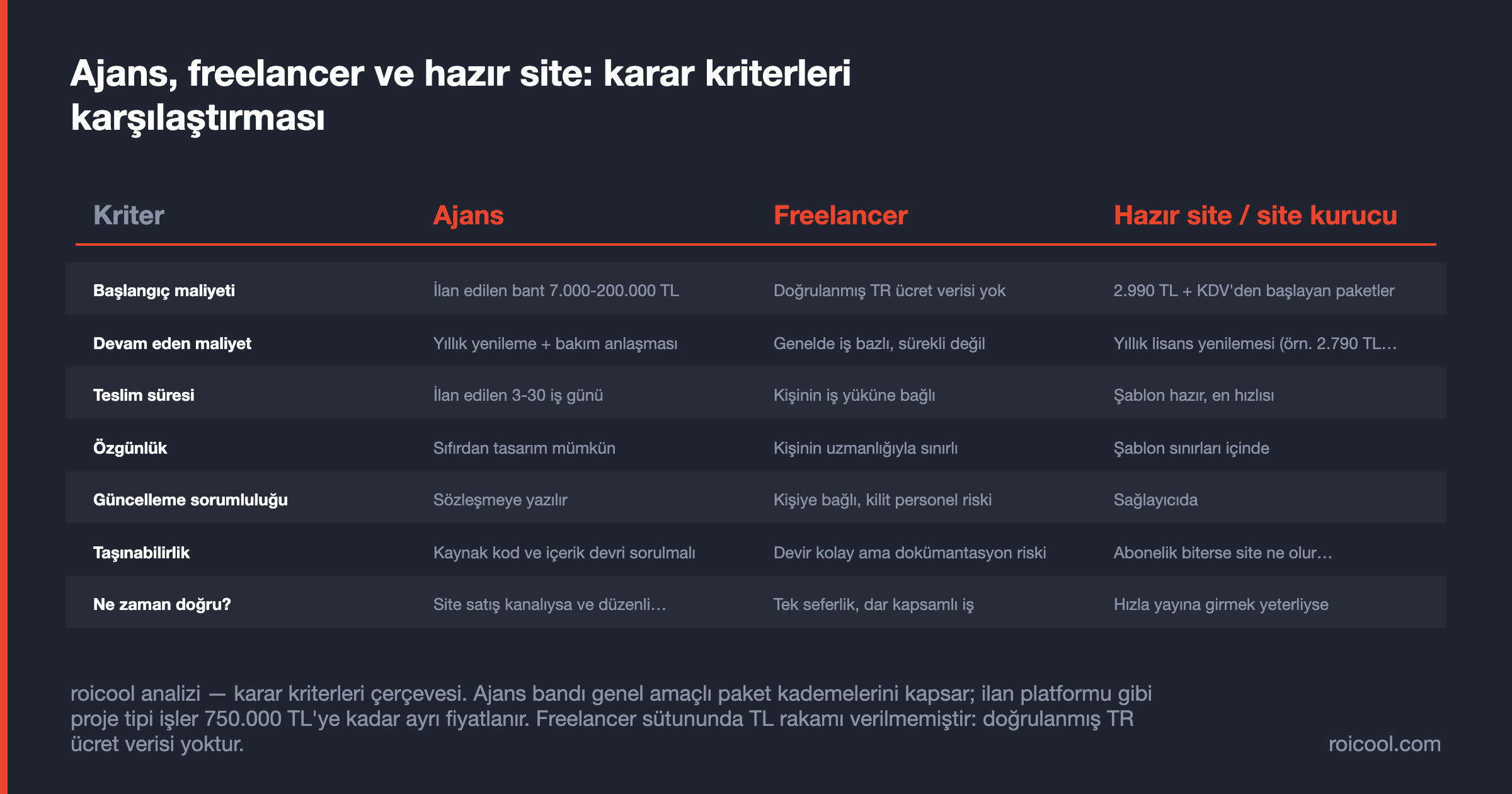 Ajans, freelancer ve hazır site seçeneklerini maliyet, süre, özgünlük ve taşınabilirlik kriterlerinde karşılaştıran tablo.