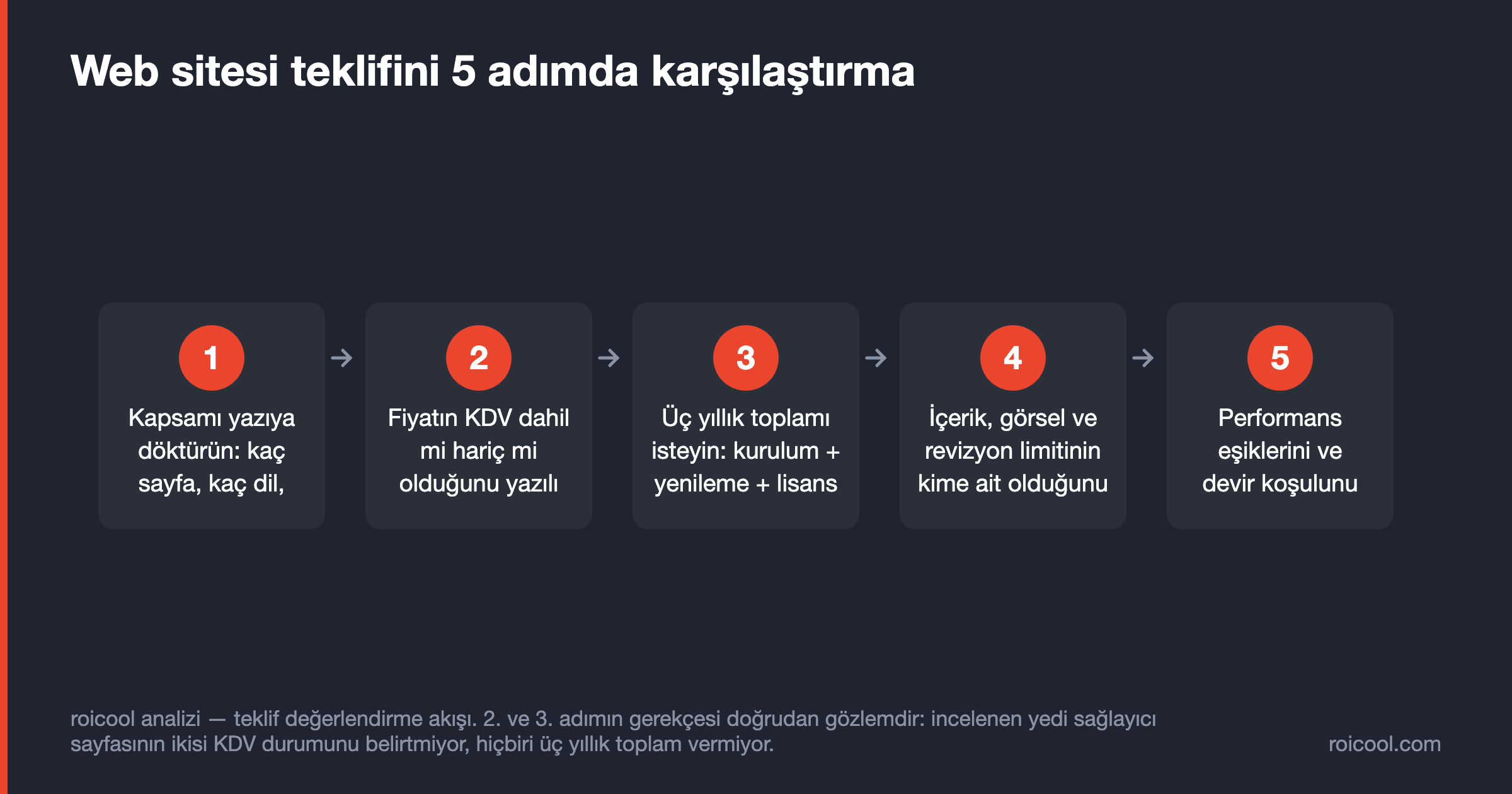 Web sitesi teklifi karşılaştırmanın beş adımını kapsam, KDV, üç yıllık toplam ve sözleşme sırasıyla gösteren şema.