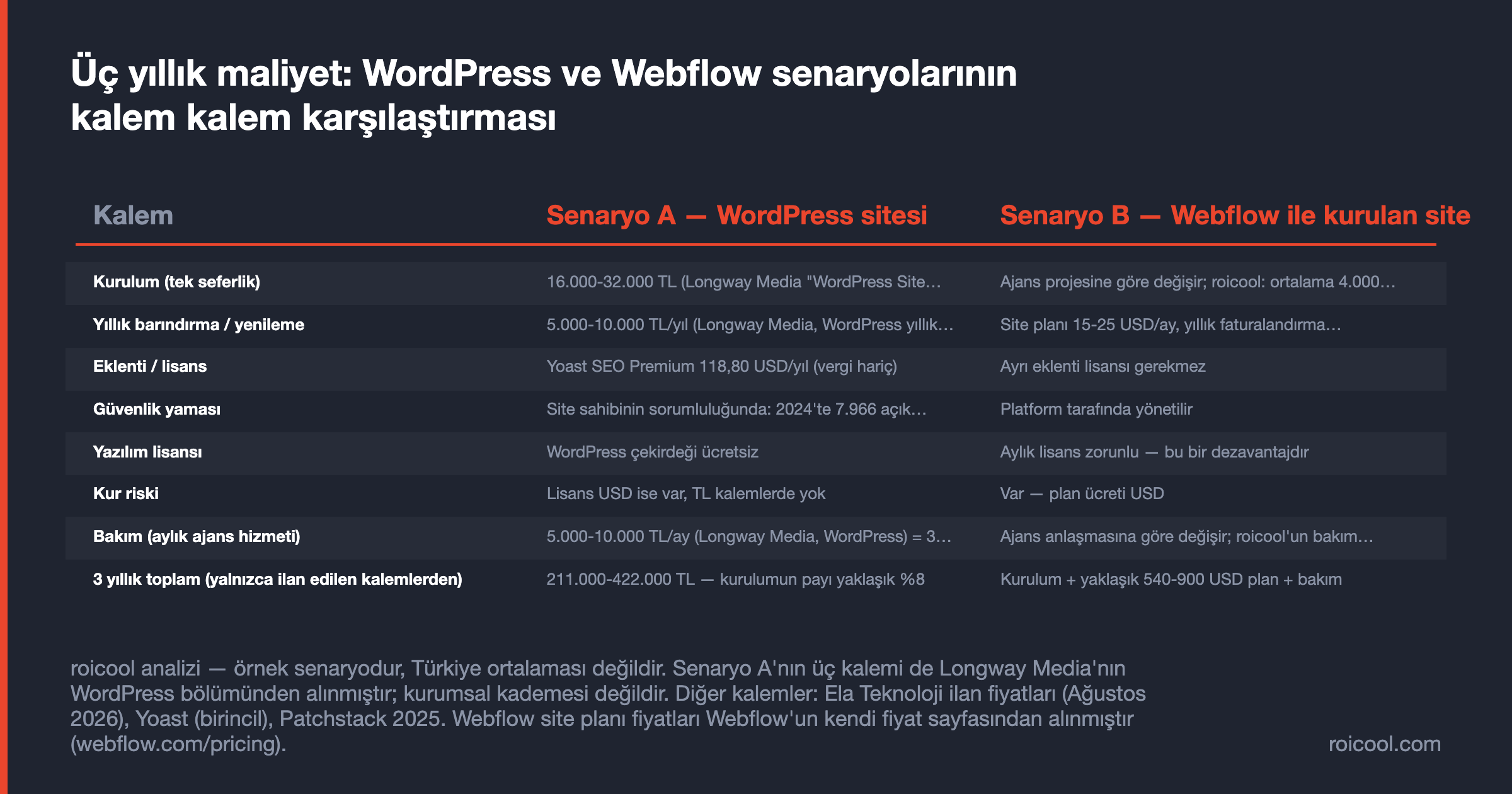 WordPress ve Webflow senaryolarının kurulum, yenileme, lisans, güvenlik ve üç yıllık toplam kalemlerini karşılaştıran tablo.