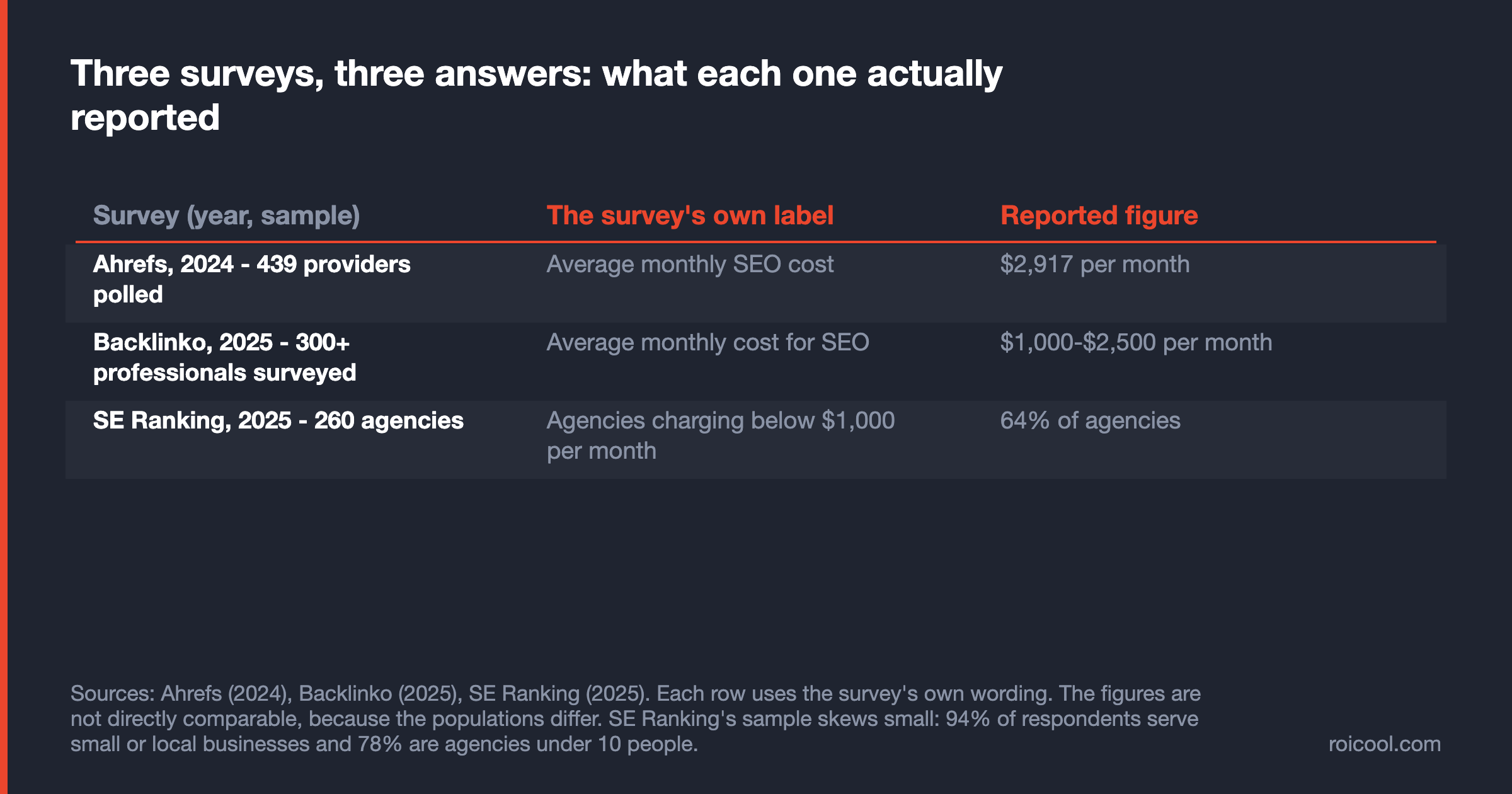 Table comparing SEO price figures reported by the Ahrefs 2024, Backlinko 2025 and SE Ranking 2025 surveys.