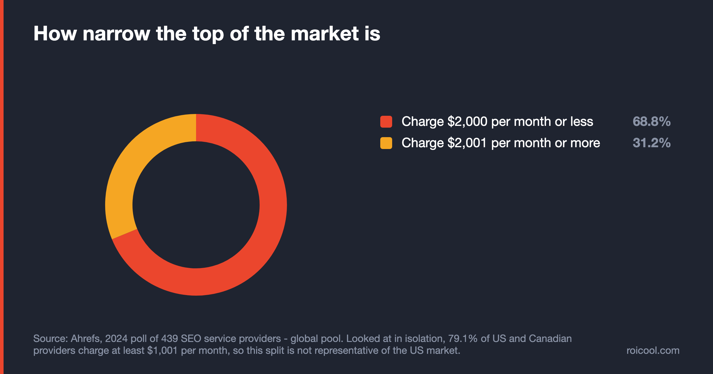Donut chart: 68.8% of surveyed SEO providers charge $2,000 a month or less; 31.2% charge more.