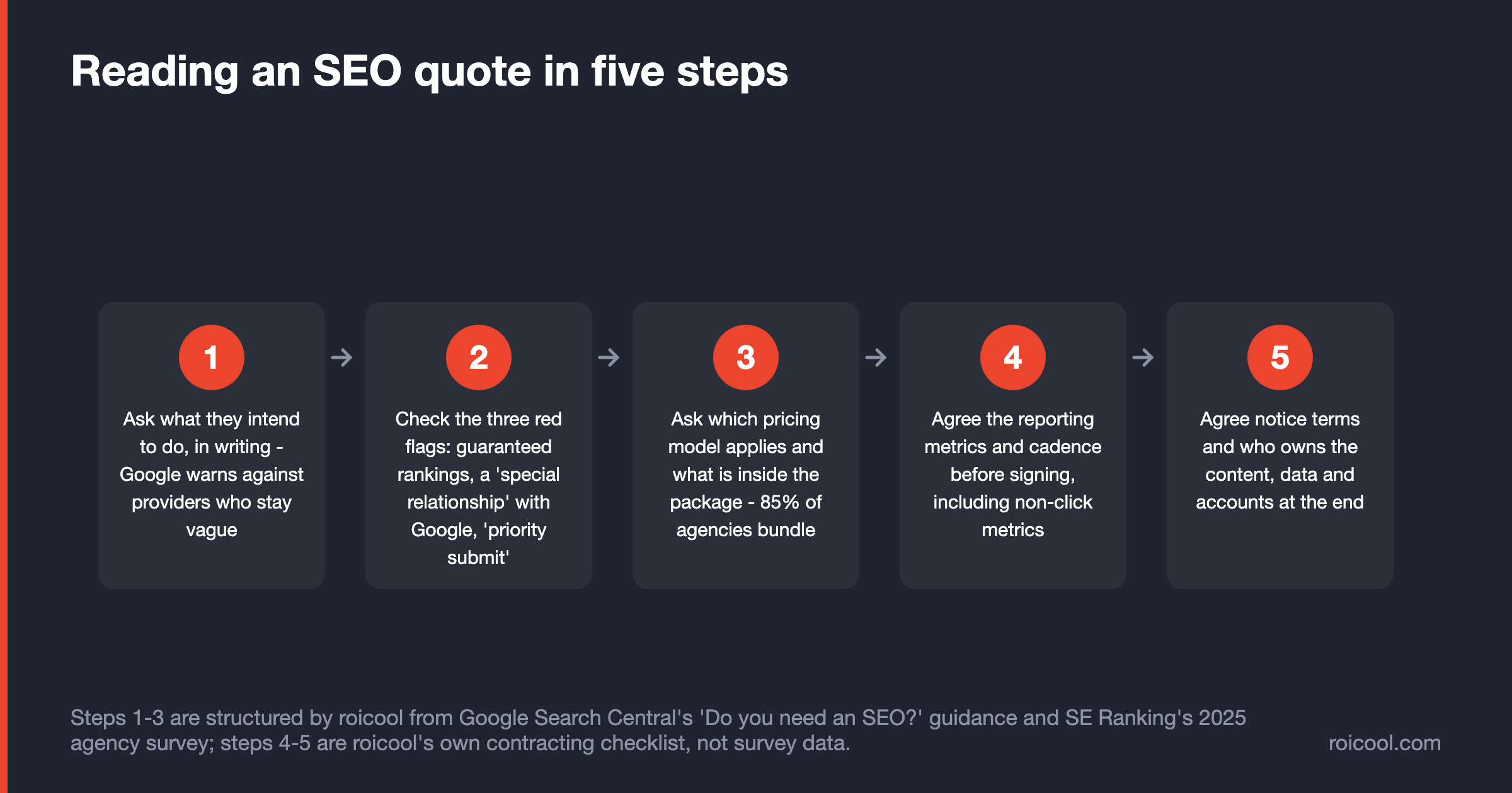 Five-step process for evaluating an SEO quote, built on Google's own pre-hire questions.