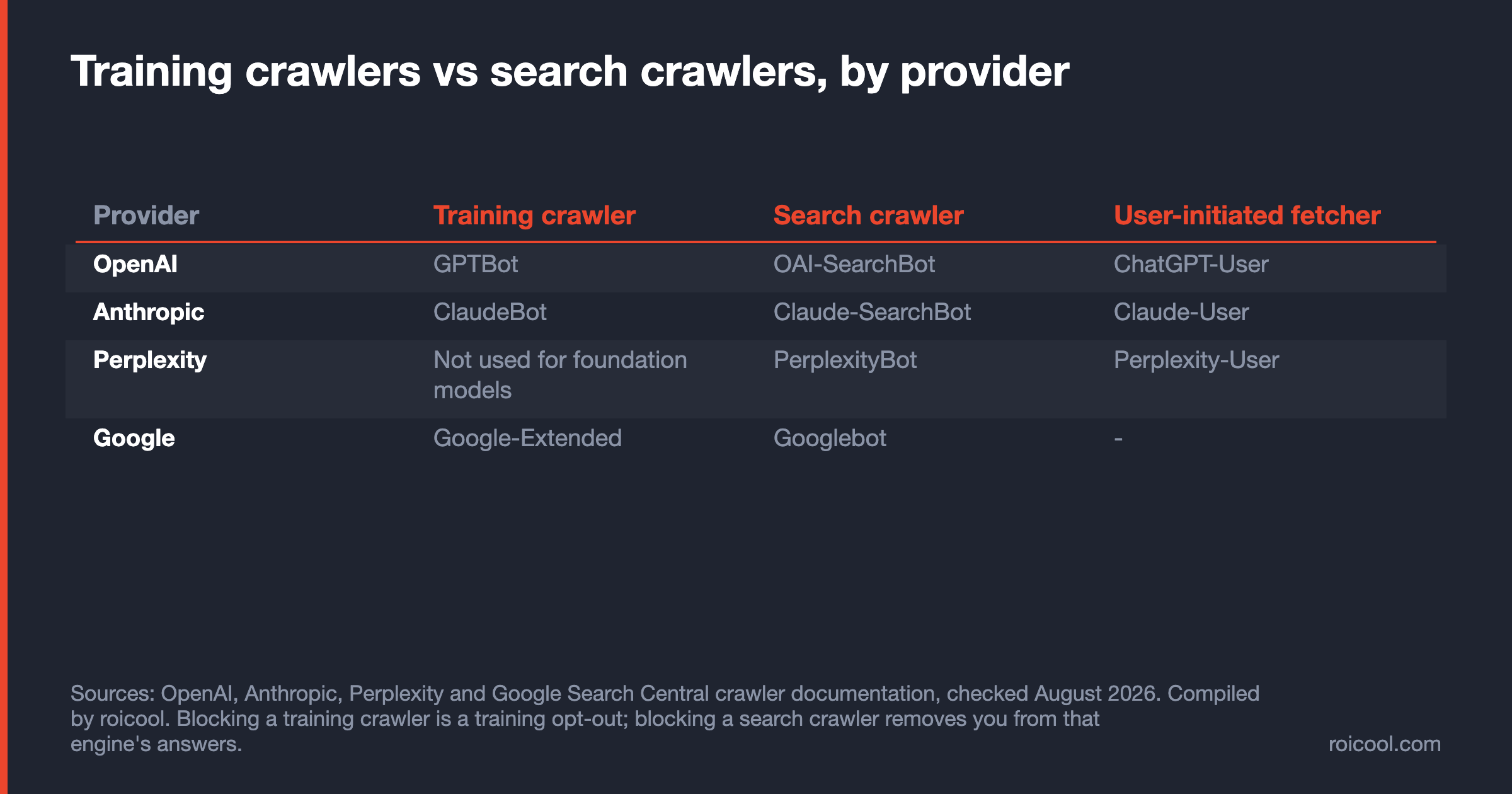 Table of AI crawlers by provider, separating training crawlers from the search crawlers that drive visibility.
