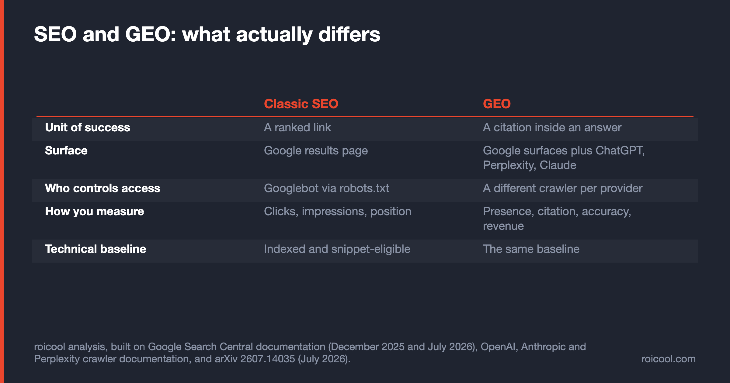 Comparison of SEO and GEO across unit of success, surface, access control, measurement and technical baseline.