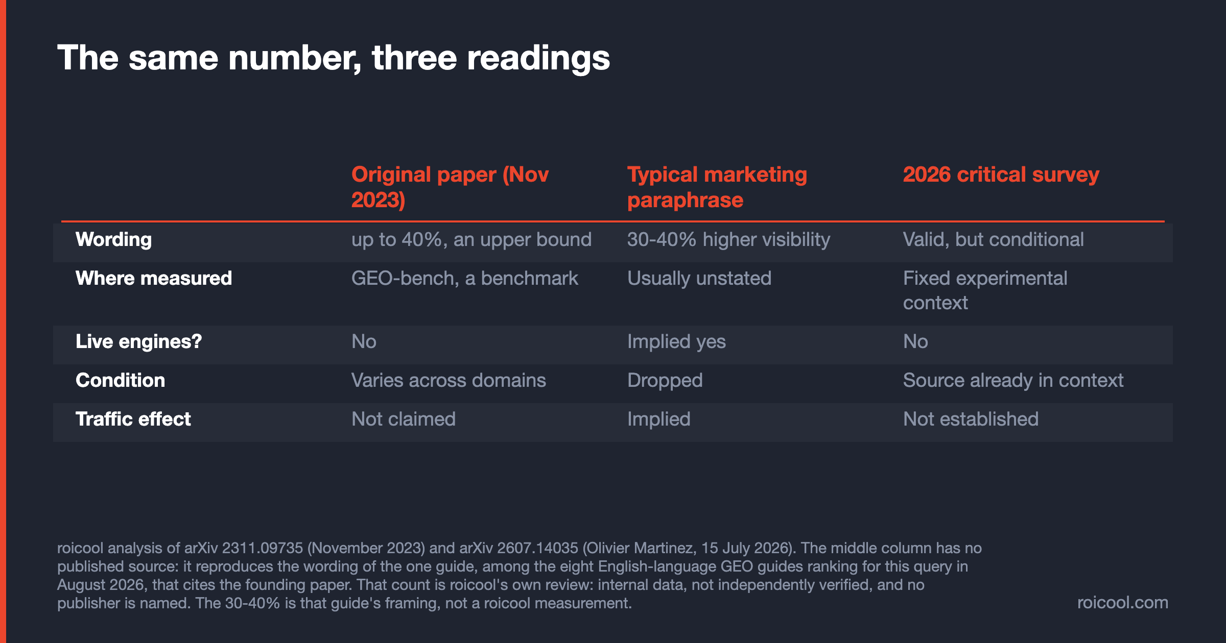 Table comparing how the up to 40% GEO figure reads in the original paper, in marketing, and in a 2026 review.