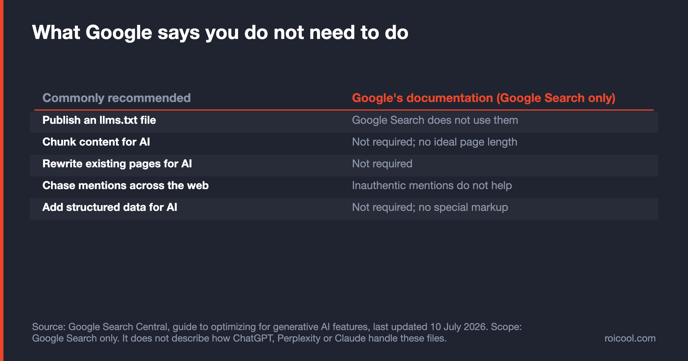 Table listing five common GEO recommendations against what Google's July 2026 documentation says.
