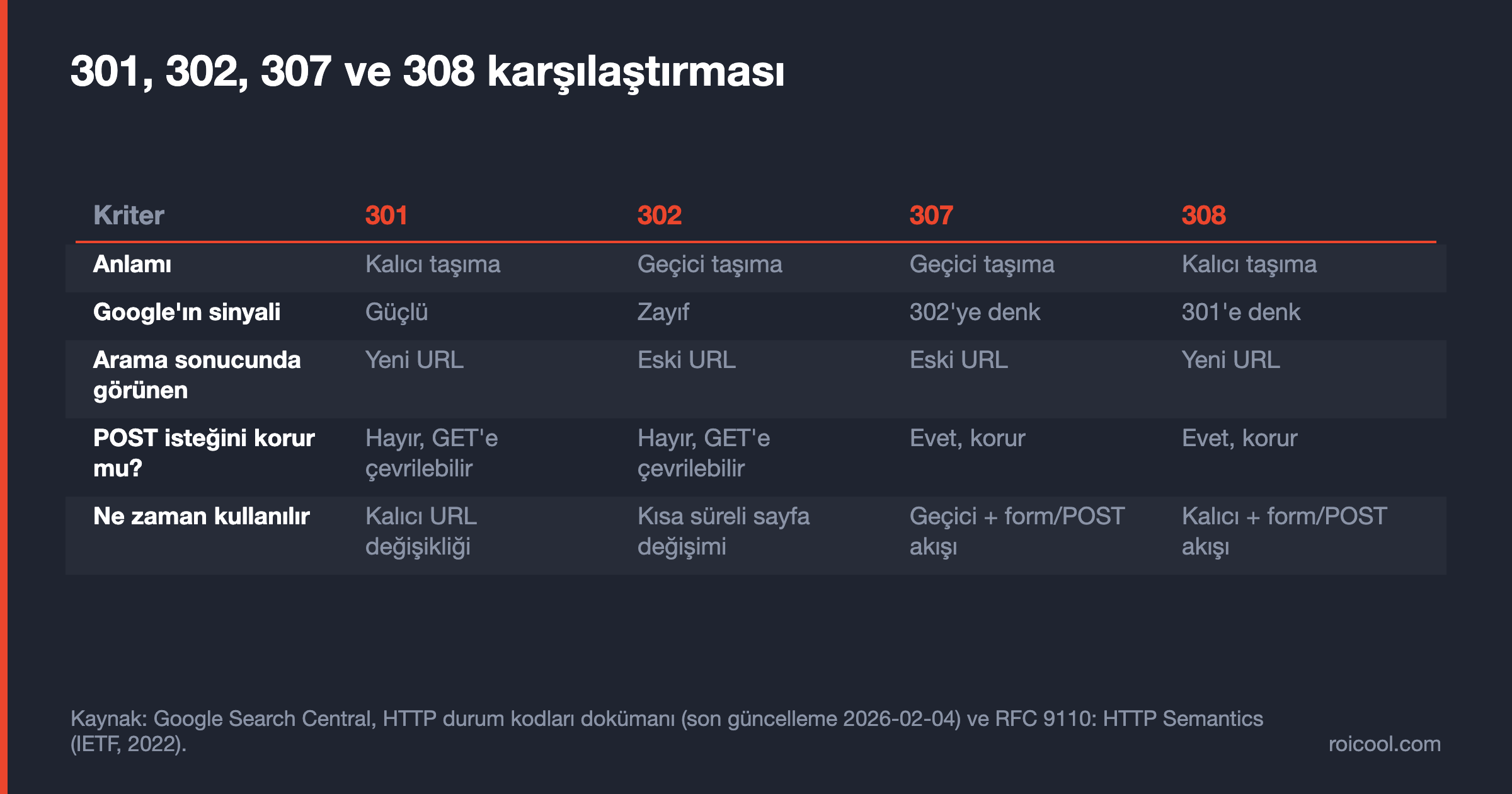 301, 302, 307 ve 308 yönlendirmelerin kalıcılık, Google sinyali ve POST isteğini koruma açısından karşılaştırması