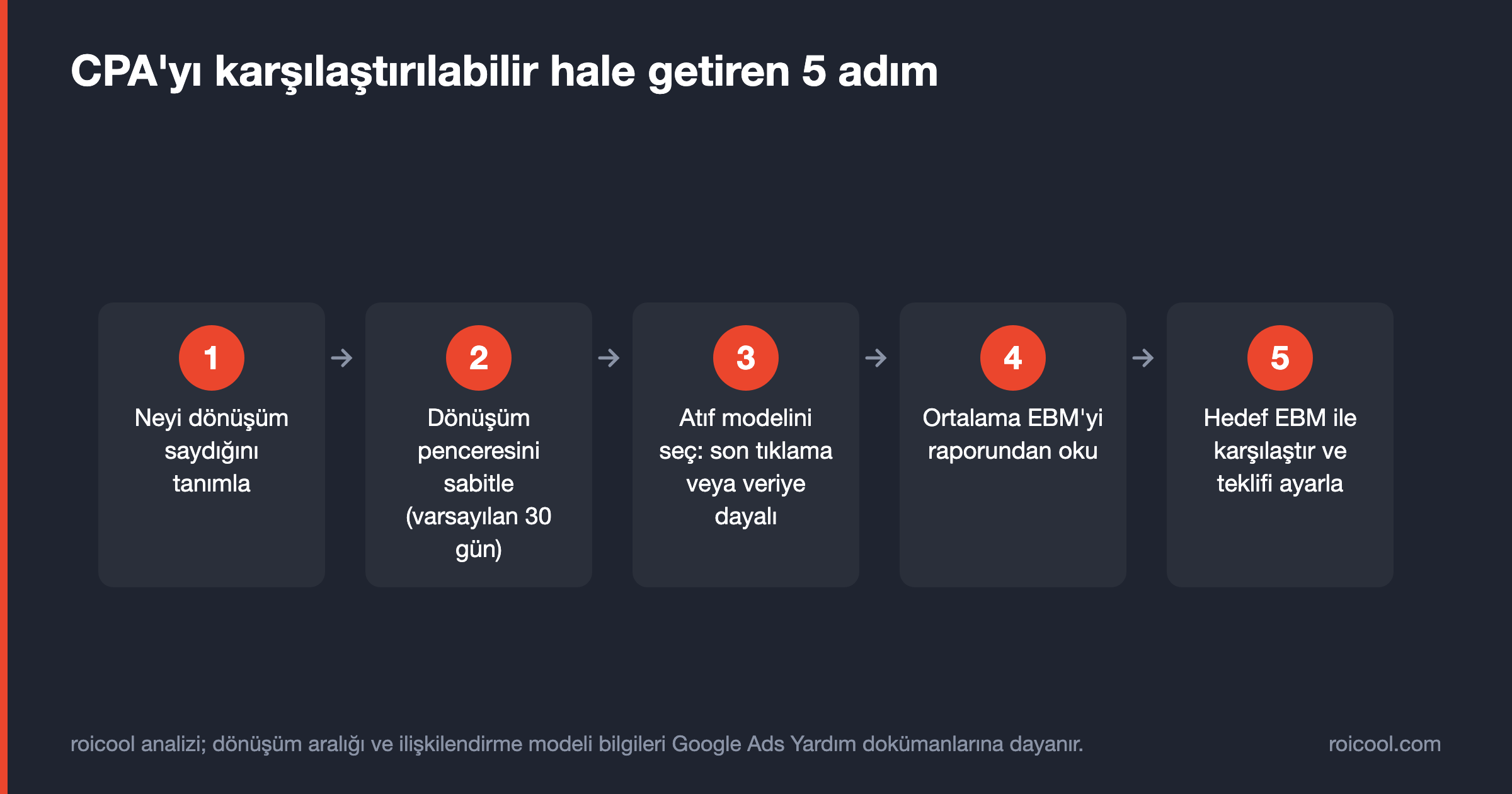 Dönüşüm tanımı, pencere, atıf modeli, ortalama EBM ve hedef EBM adımlarını gösteren CPA ölçüm akışı