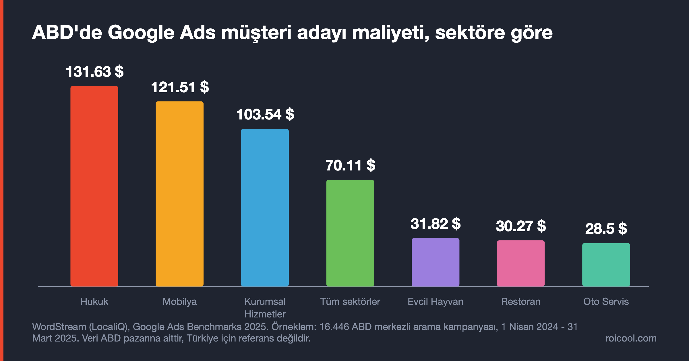 ABD Google Ads sektörel müşteri adayı maliyetini 28,50 dolar ile 131,63 dolar arasında gösteren sütun grafik