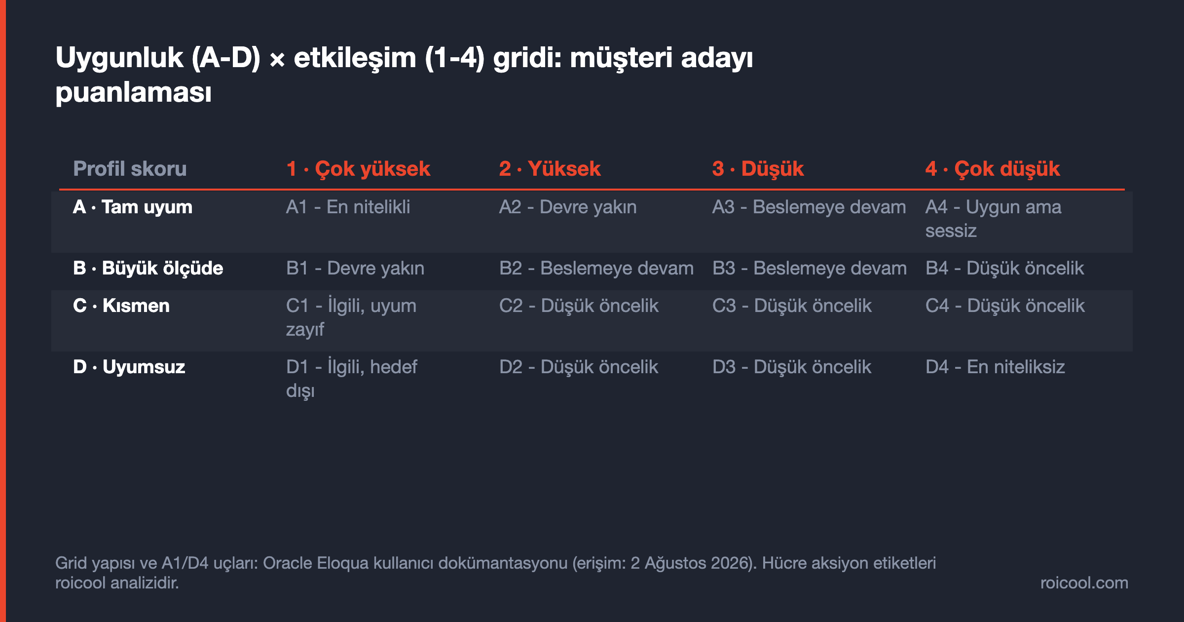Uygunluk A-D ve etkileşim 1-4 eksenlerinden oluşan lead scoring gridi; A1 en nitelikli, D4 en niteliksiz