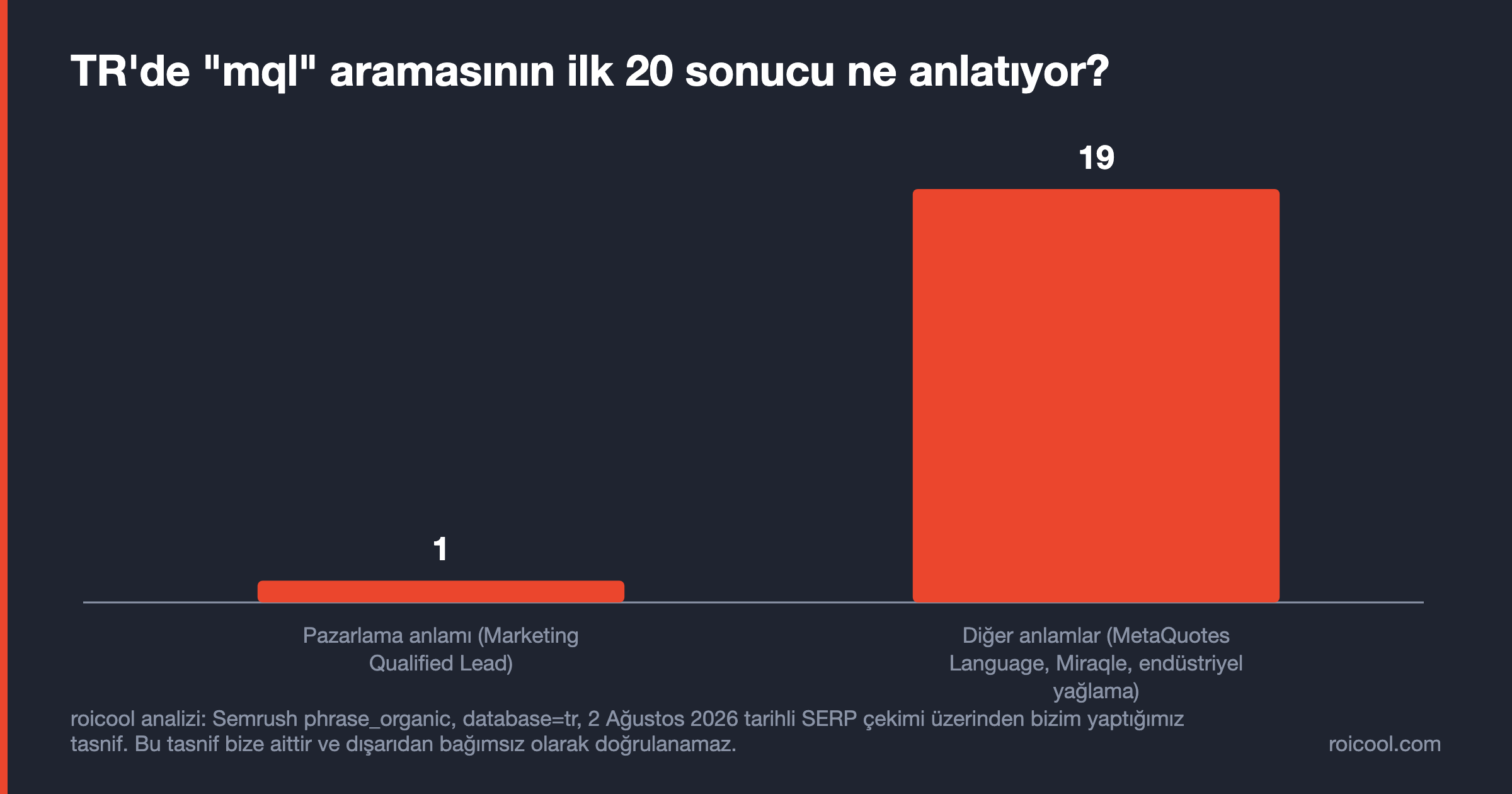 TR'de mql aramasının ilk 20 sonucundan 19'u pazarlama dışı, yalnızca 1'i Marketing Qualified Lead anlamında