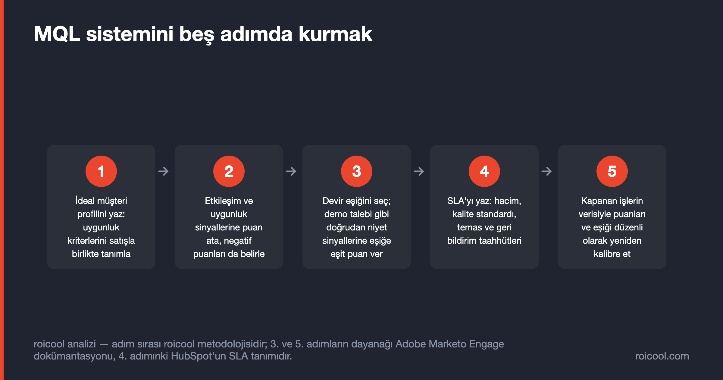 MQL sisteminin kurulum akışı: ideal müşteri profili, puanlama, eşik, SLA ve yeniden kalibrasyon adımları