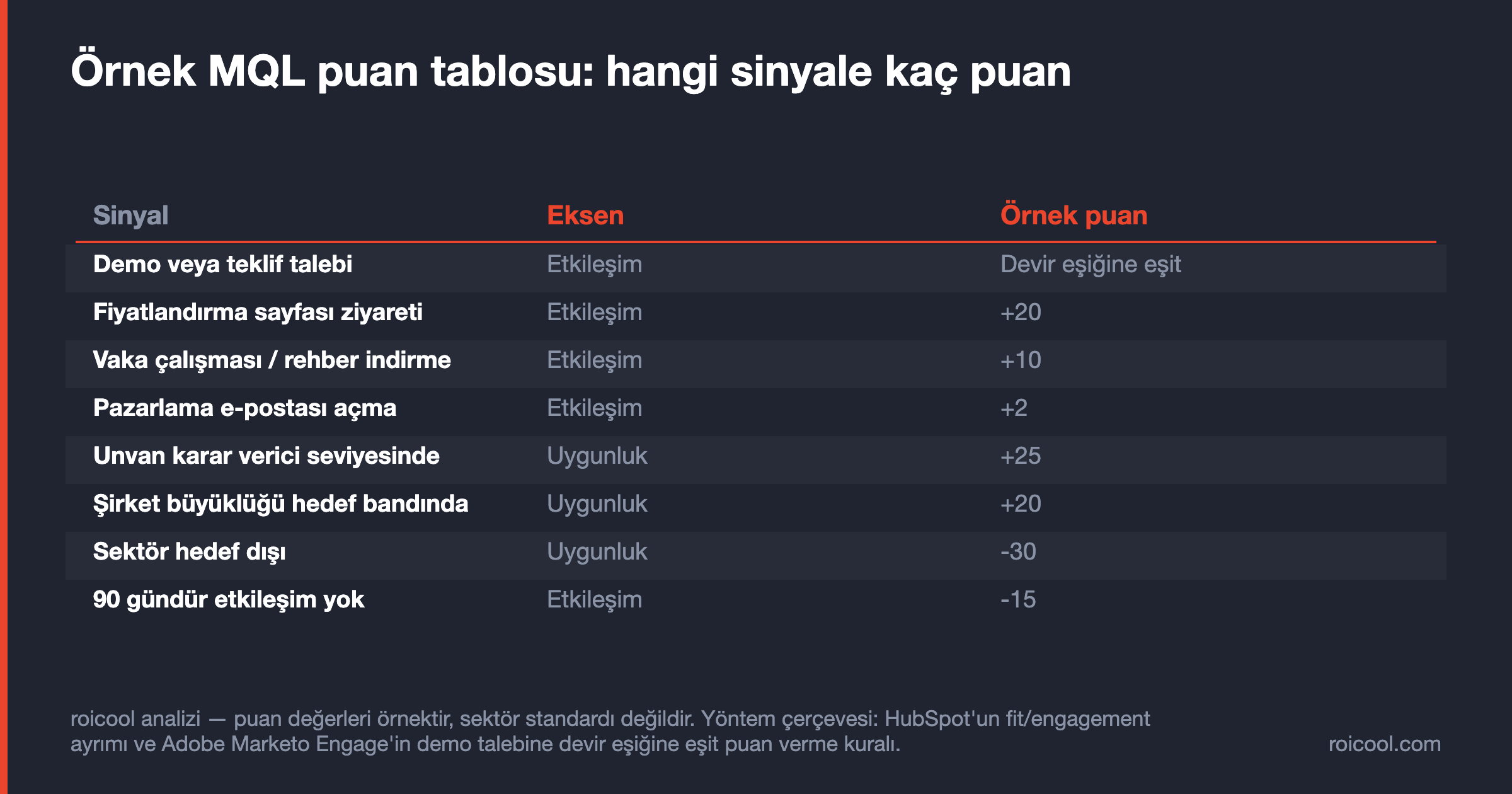 Örnek lead scoring tablosu: demo talebi, fiyat sayfası ziyareti, unvan ve sektör gibi sinyallere verilen puanlar