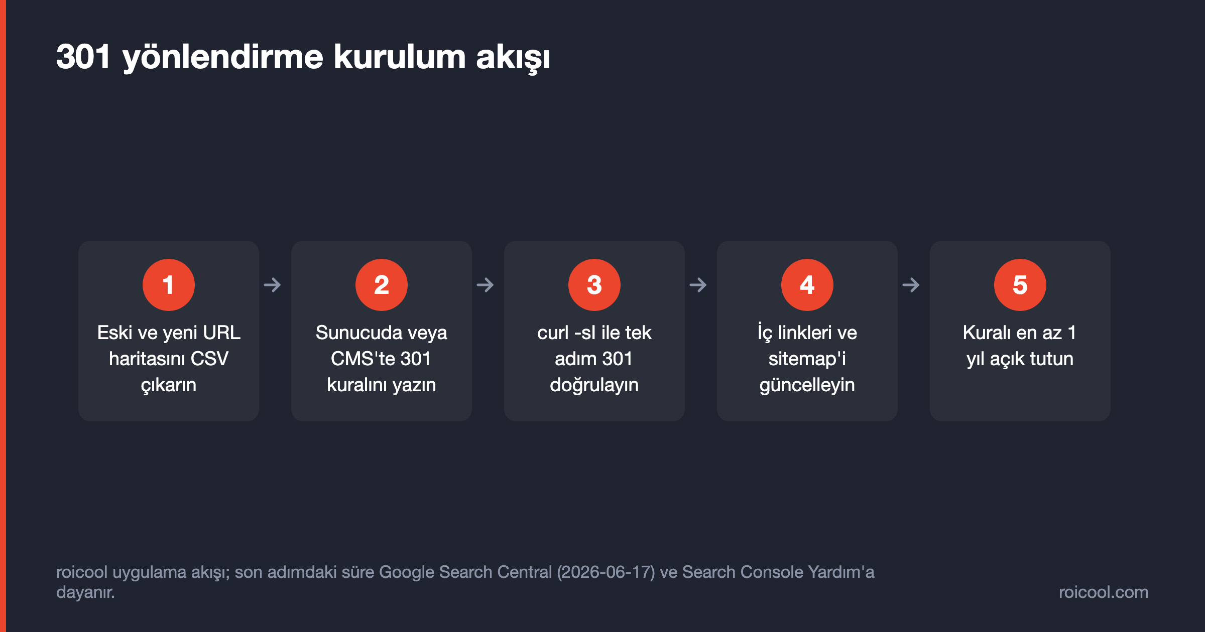 301 yönlendirme kurulum akışı: harita çıkarma, kural yazma, curl ile doğrulama, iç link güncelleme, süre yönetimi
