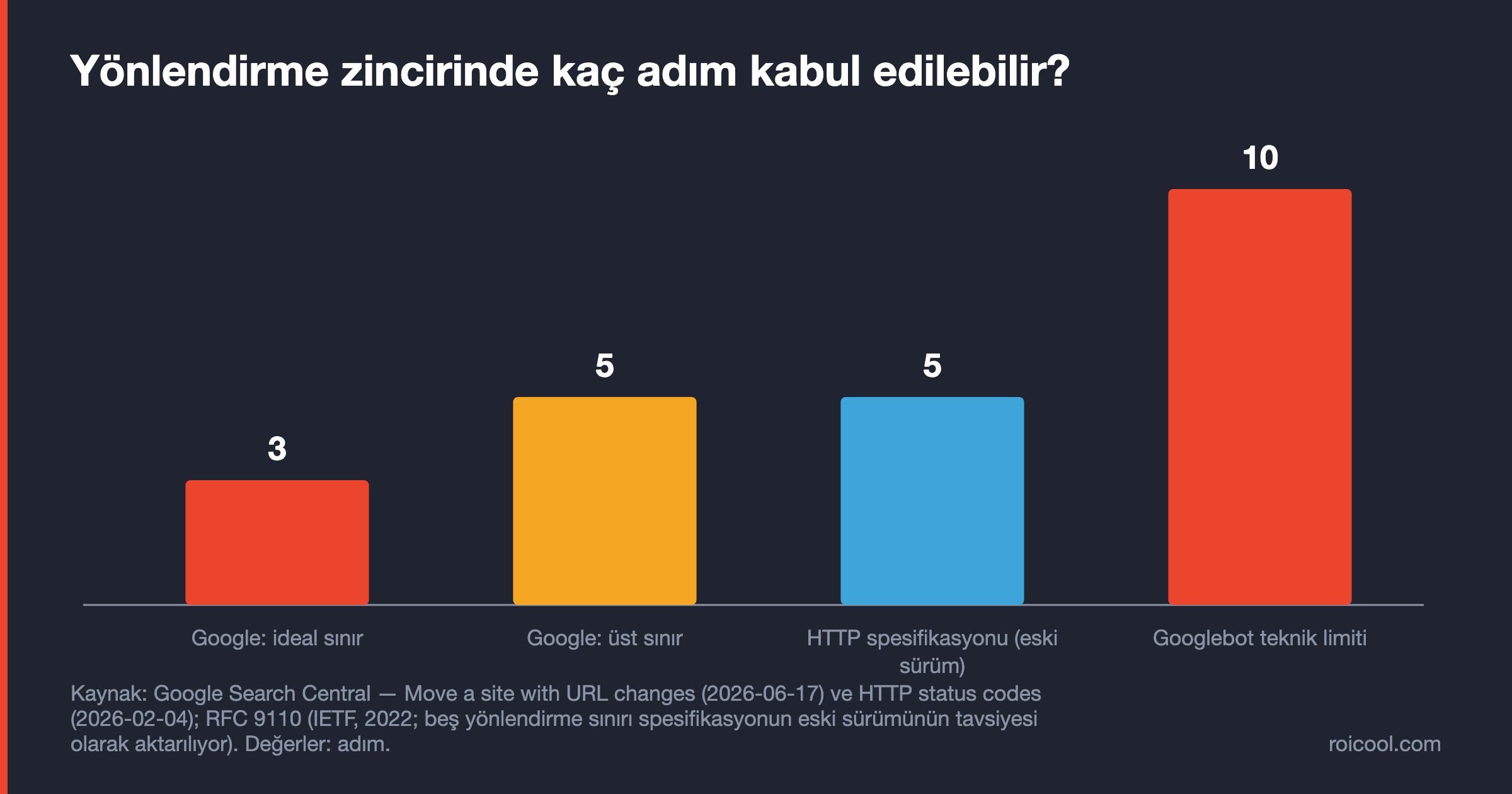 Yönlendirme zinciri sınırları: Google ideal 3, üst sınır 5, eski RFC tavsiyesi 5, Googlebot teknik limit 10 adım