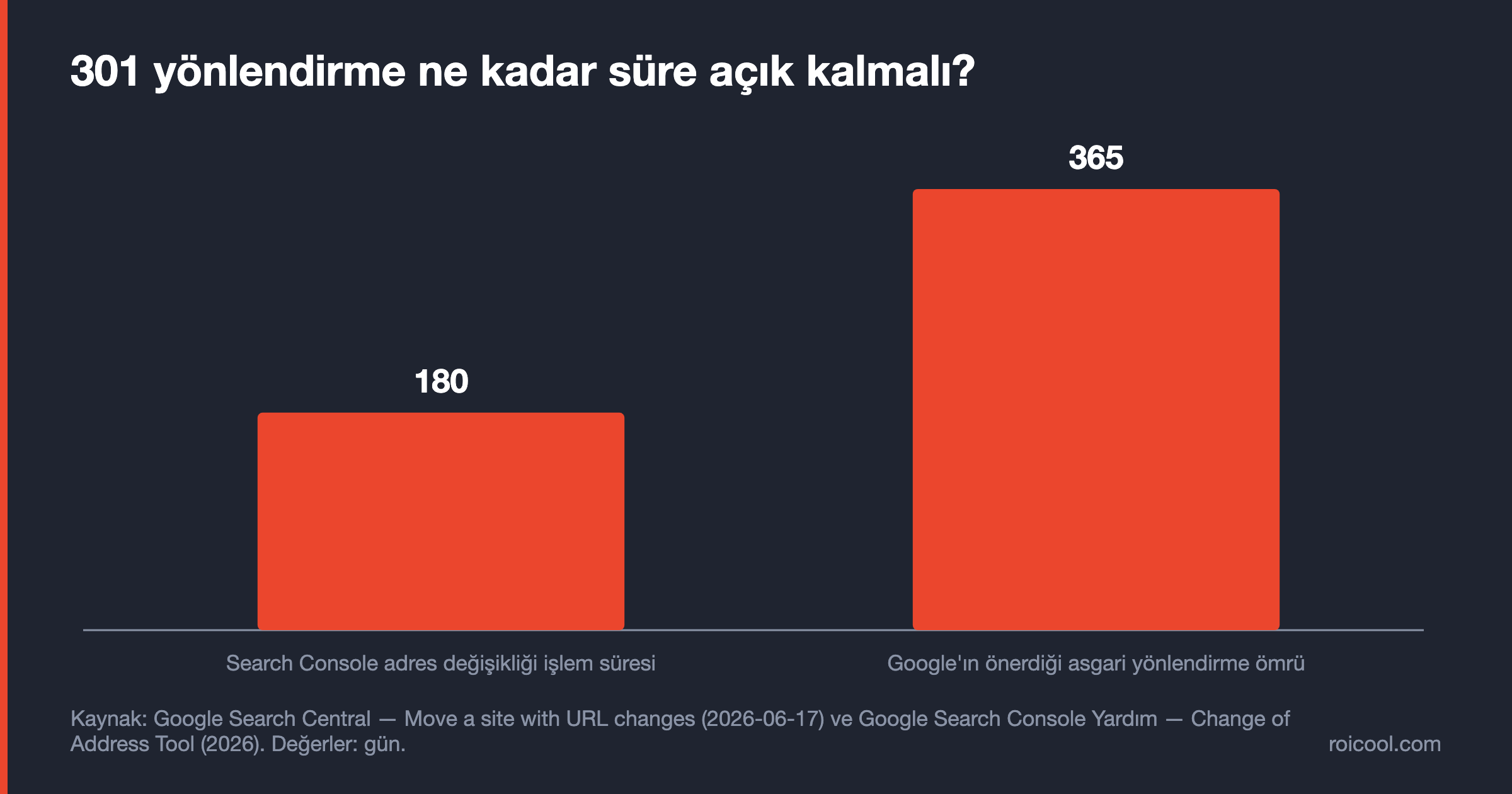 Search Console adres değişikliği 180 gün sürerken Google yönlendirmelerin en az 365 gün açık kalmasını öneriyor