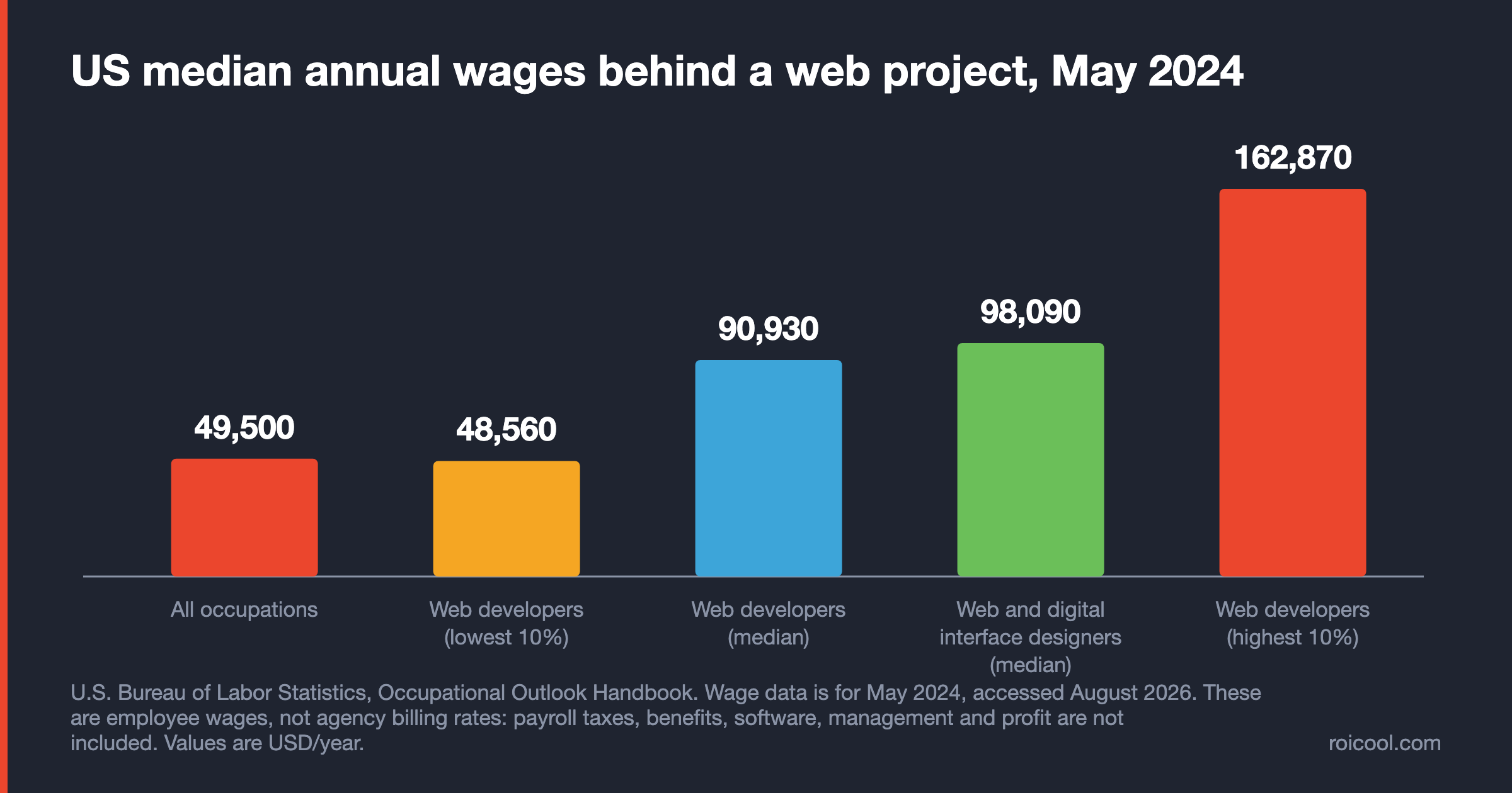 Bar chart of US median annual wages: all occupations $49,500 versus web developers $90,930 and designers $98,090.