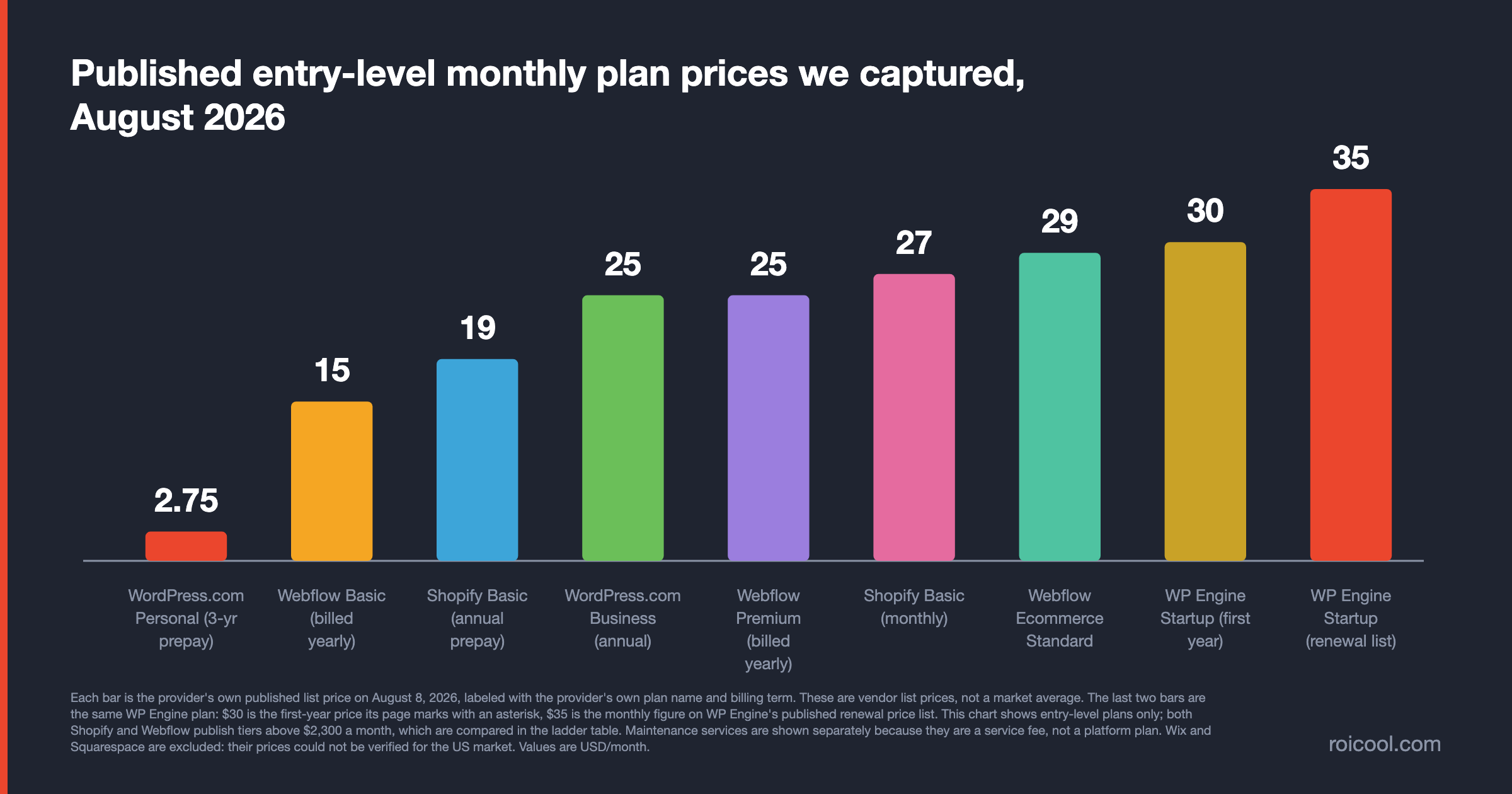 Bar chart of nine published entry-level monthly plan prices, from $2.75 to $35, including WP Engine first-year and renewal.
