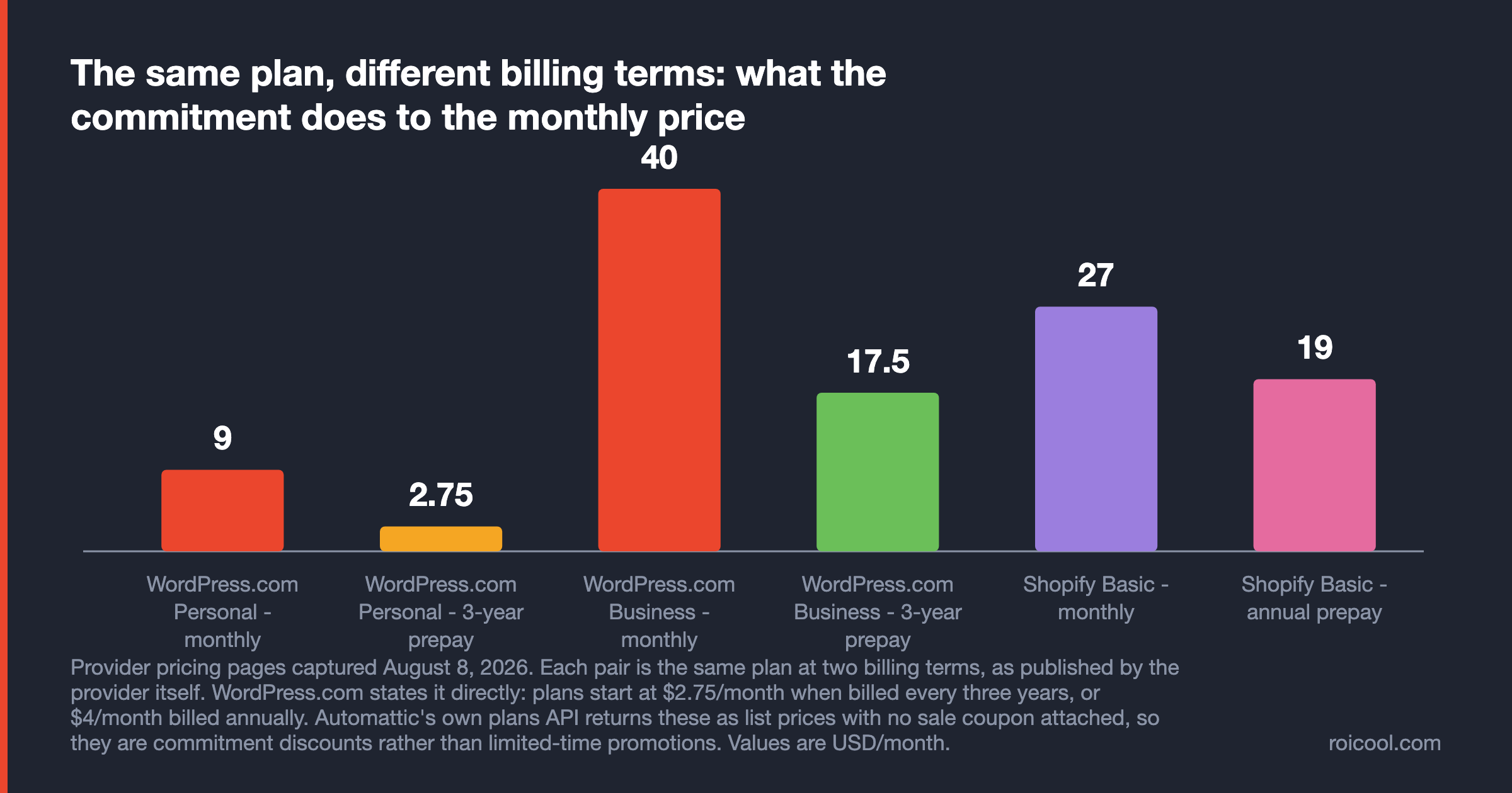 Bar chart comparing monthly versus prepaid pricing for the same WordPress.com and Shopify plans.
