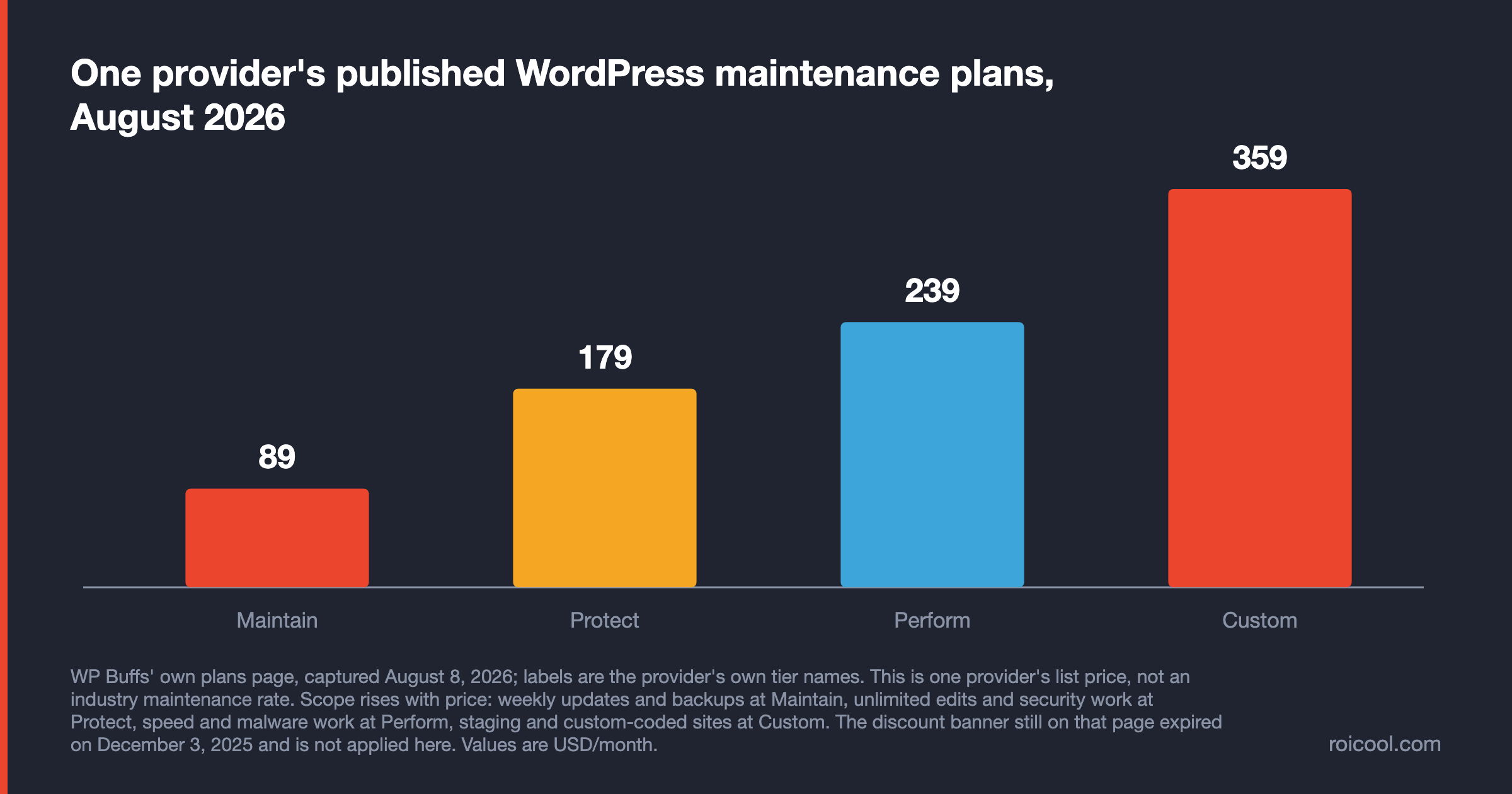 Bar chart of four WordPress maintenance tiers published by WP Buffs: $89, $179, $239 and $359 per month.