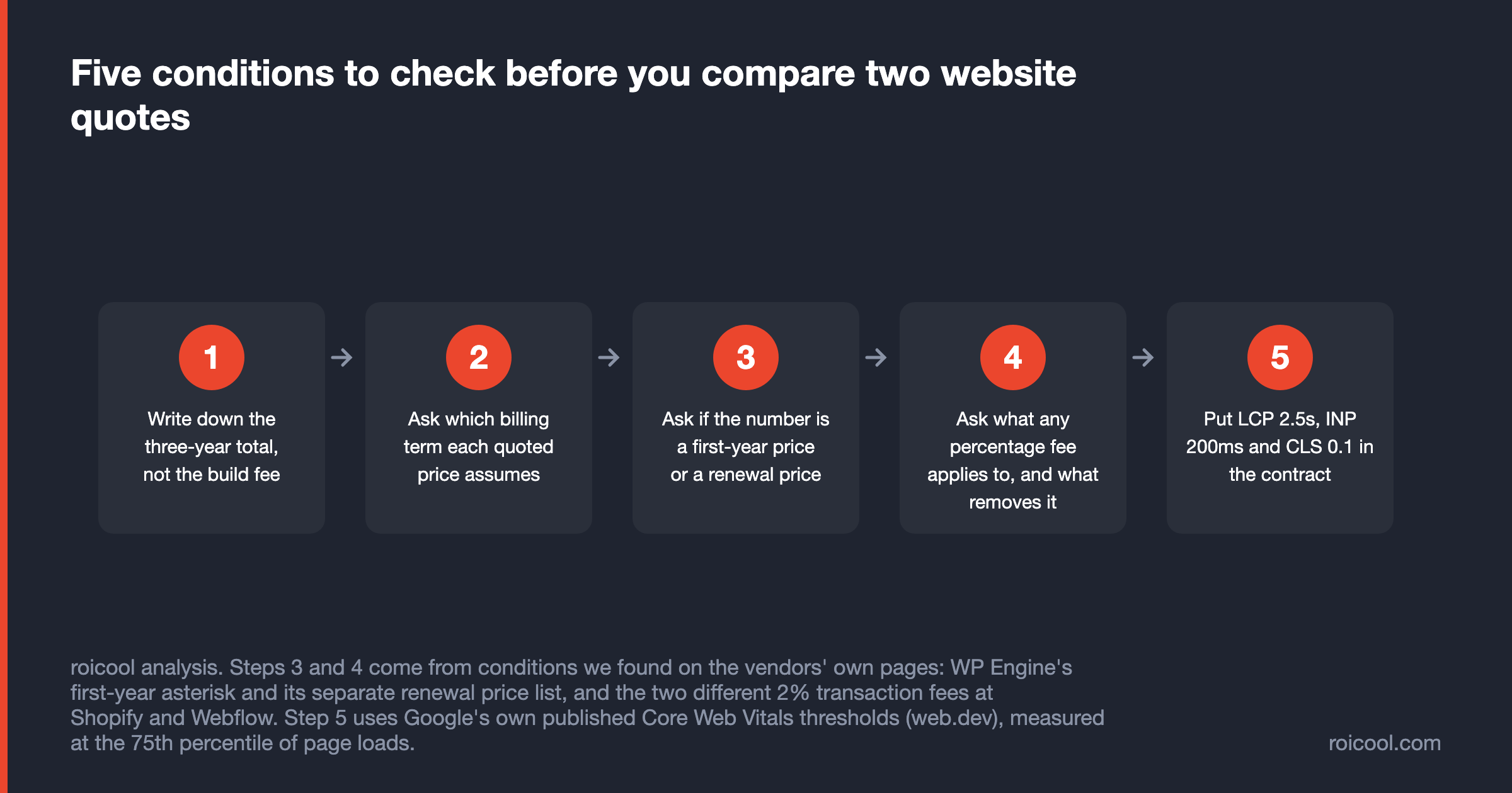 Five-step check for website quotes: three-year total, billing term, renewal price, percentage fees, performance criteria.