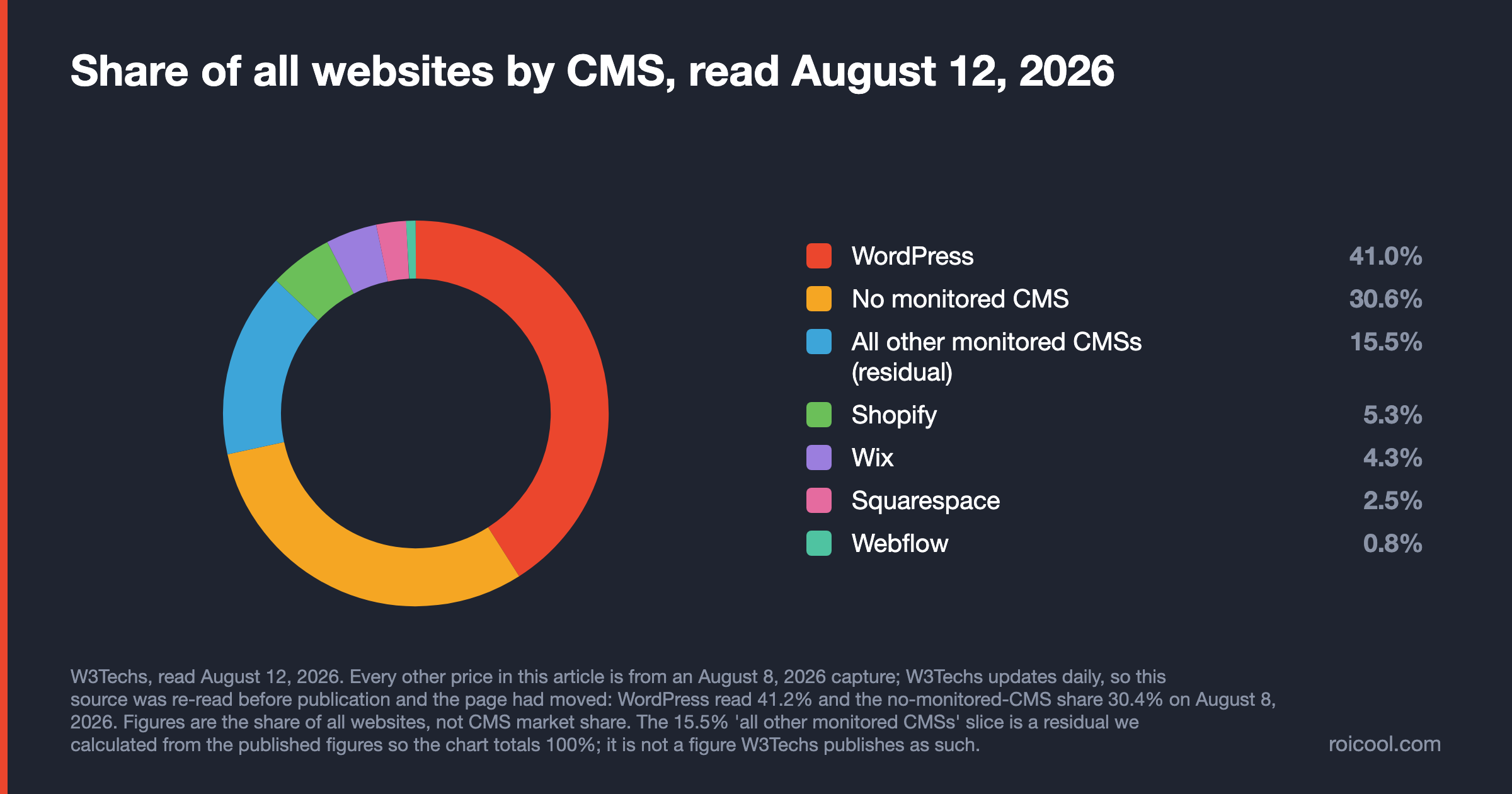 Donut chart of CMS usage across all websites on August 12, 2026: WordPress 41.0%, Webflow 0.8%.