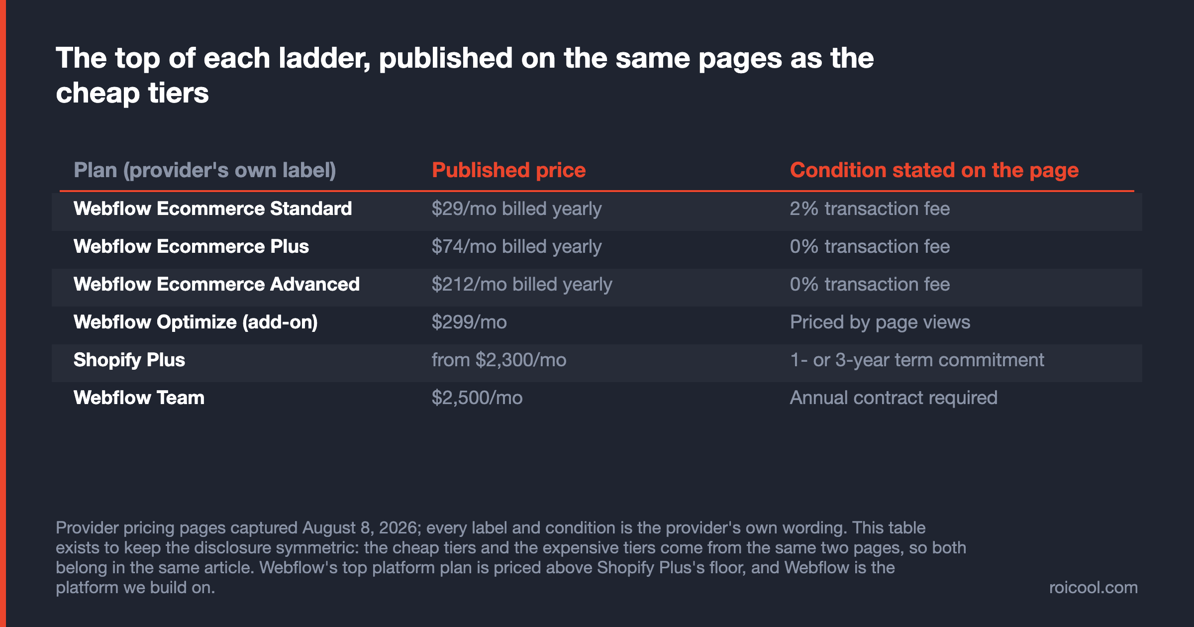 Table of the highest published tiers at Webflow and Shopify, from $29 to $2,500 a month, with each page's stated condition.