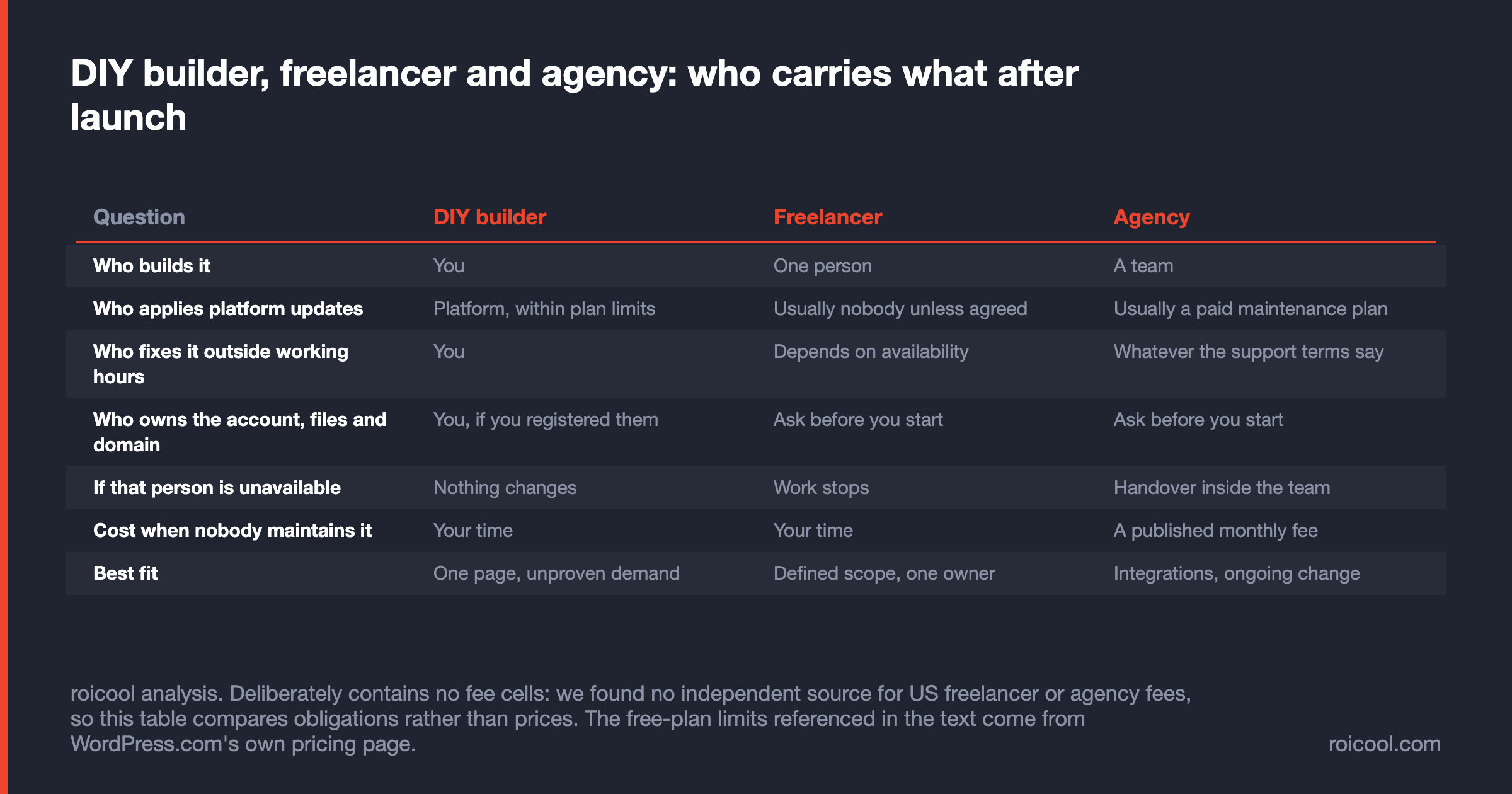 Comparison table of DIY builder, freelancer and agency across build, updates, ownership and maintenance responsibility.