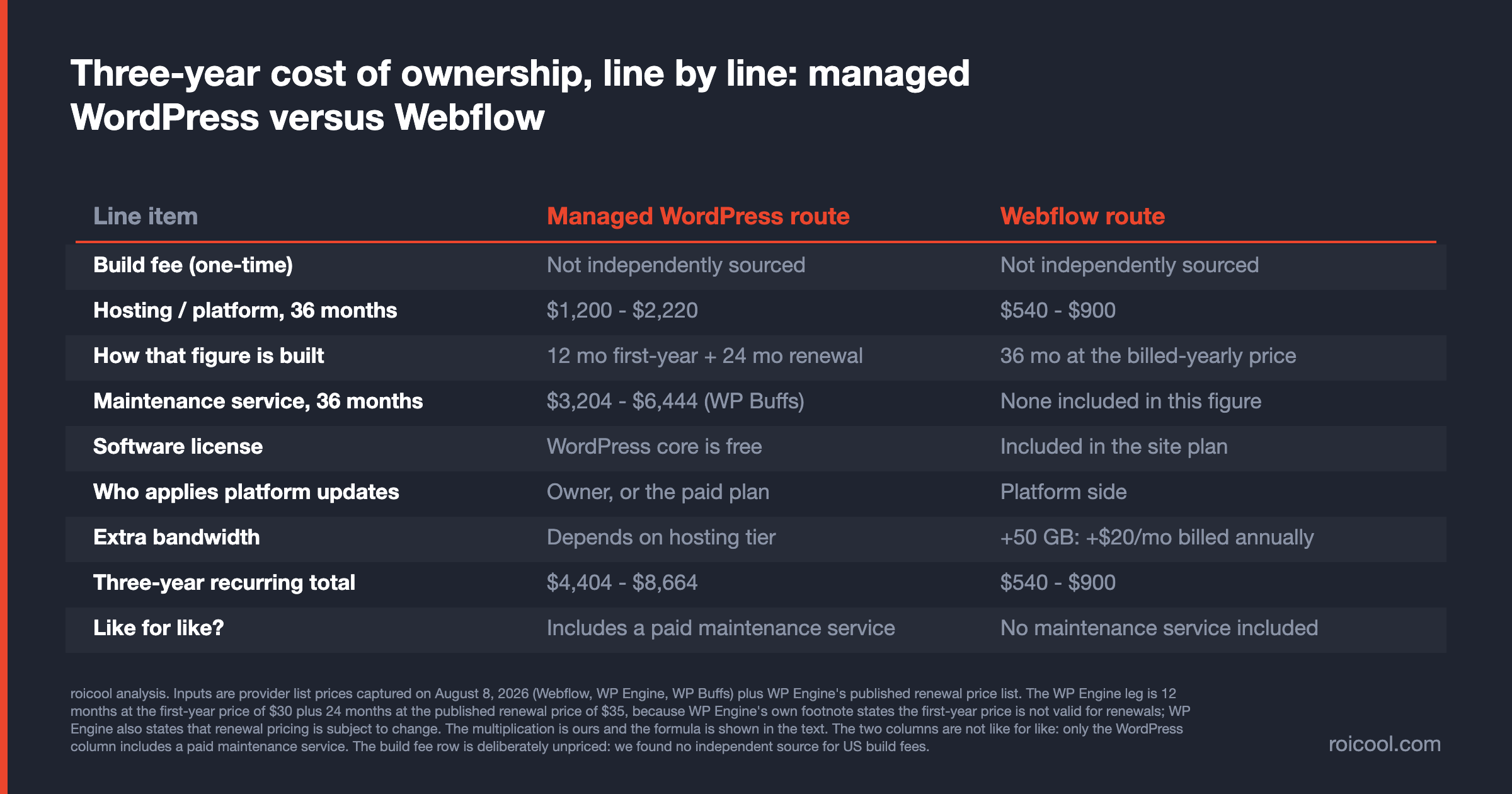 Table comparing three-year website costs: managed WordPress plus maintenance versus a Webflow site plan, line by line.