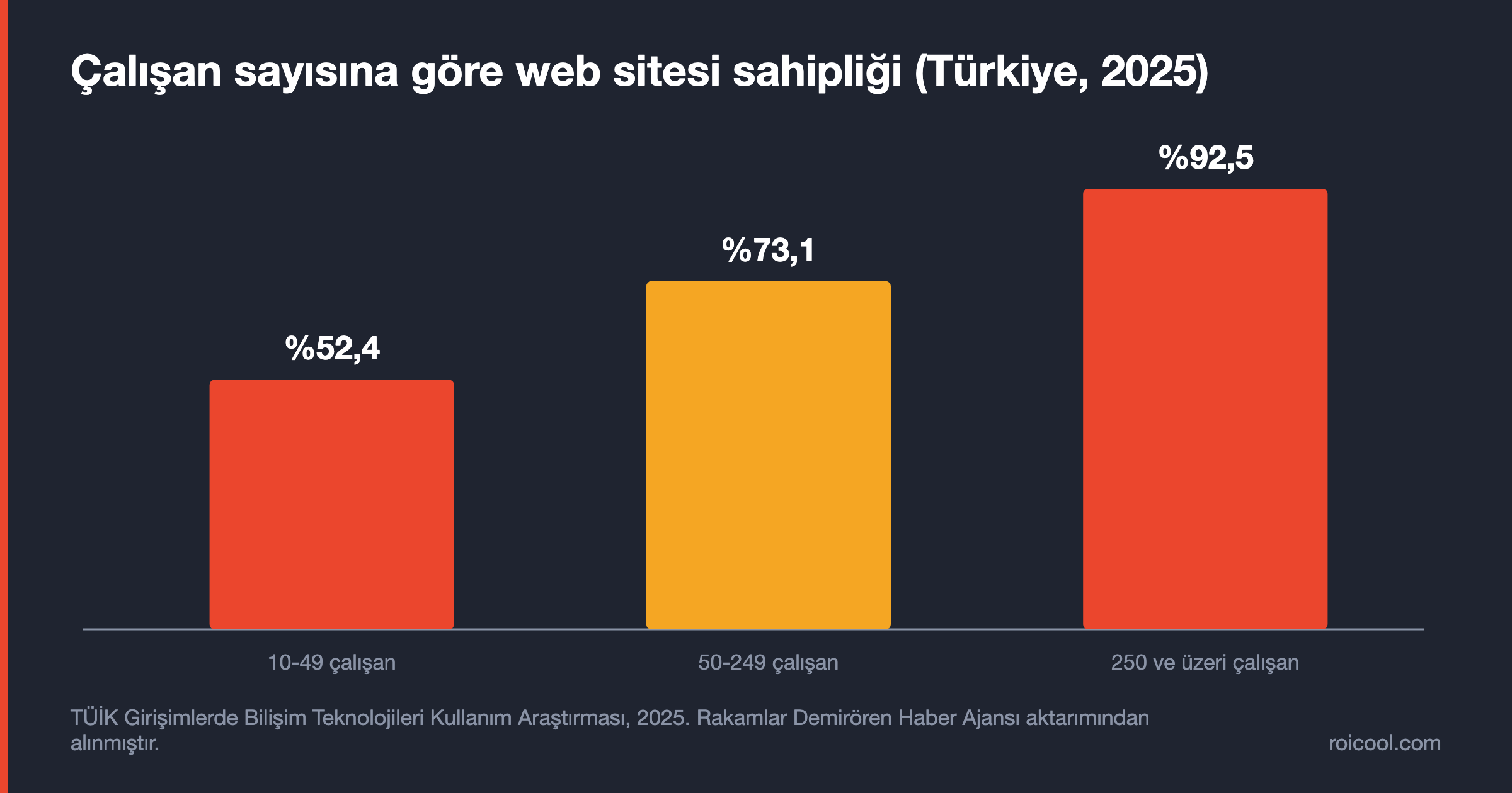 10-49, 50-249 ve 250 ve üzeri çalışanlı girişimlerde web sitesi sahipliği oranlarını gösteren sütun grafiği