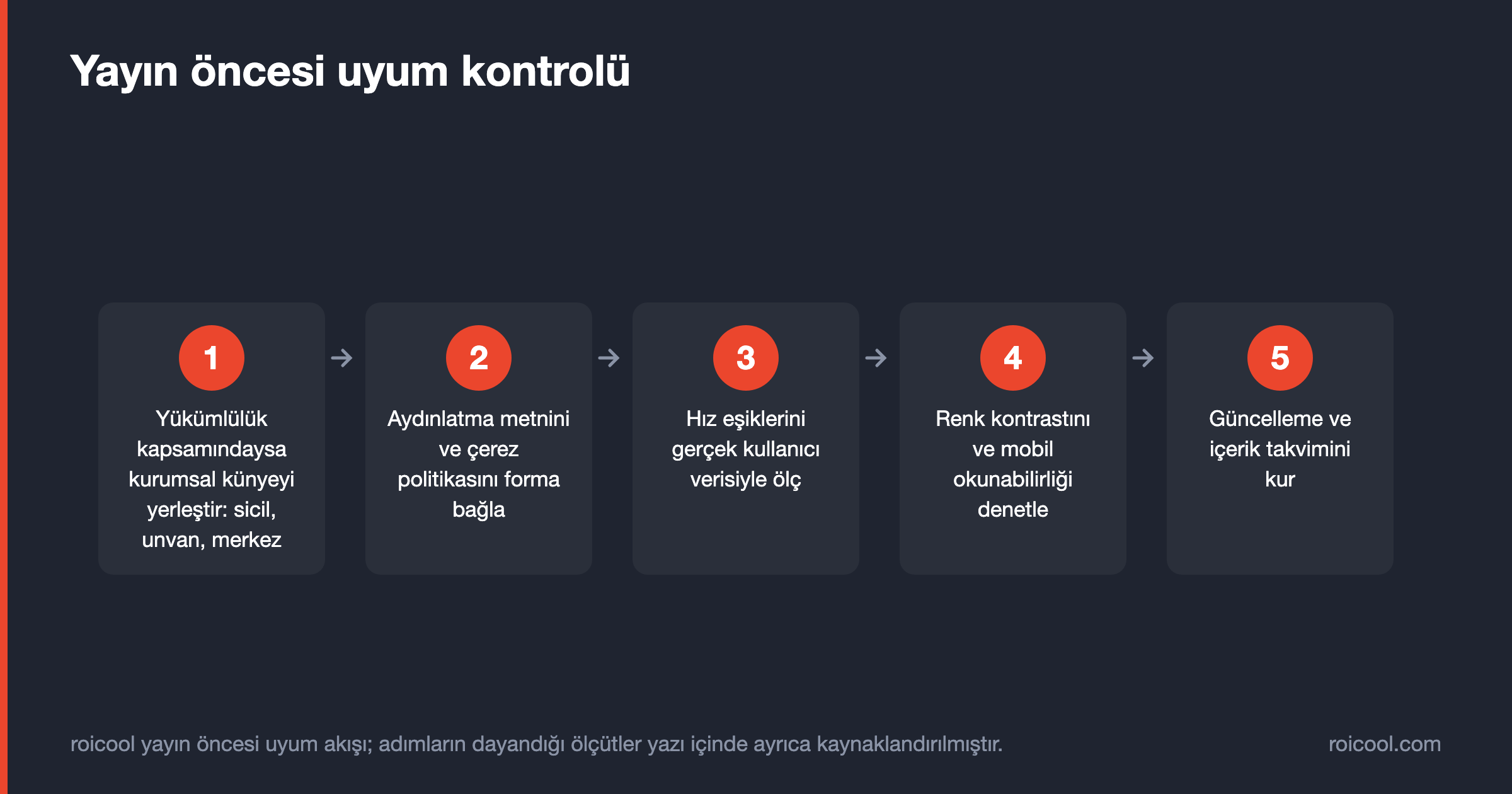 Kurumsal siteyi yayına almadan önce izlenecek beş adımlı yasal ve teknik uyum kontrol akışı