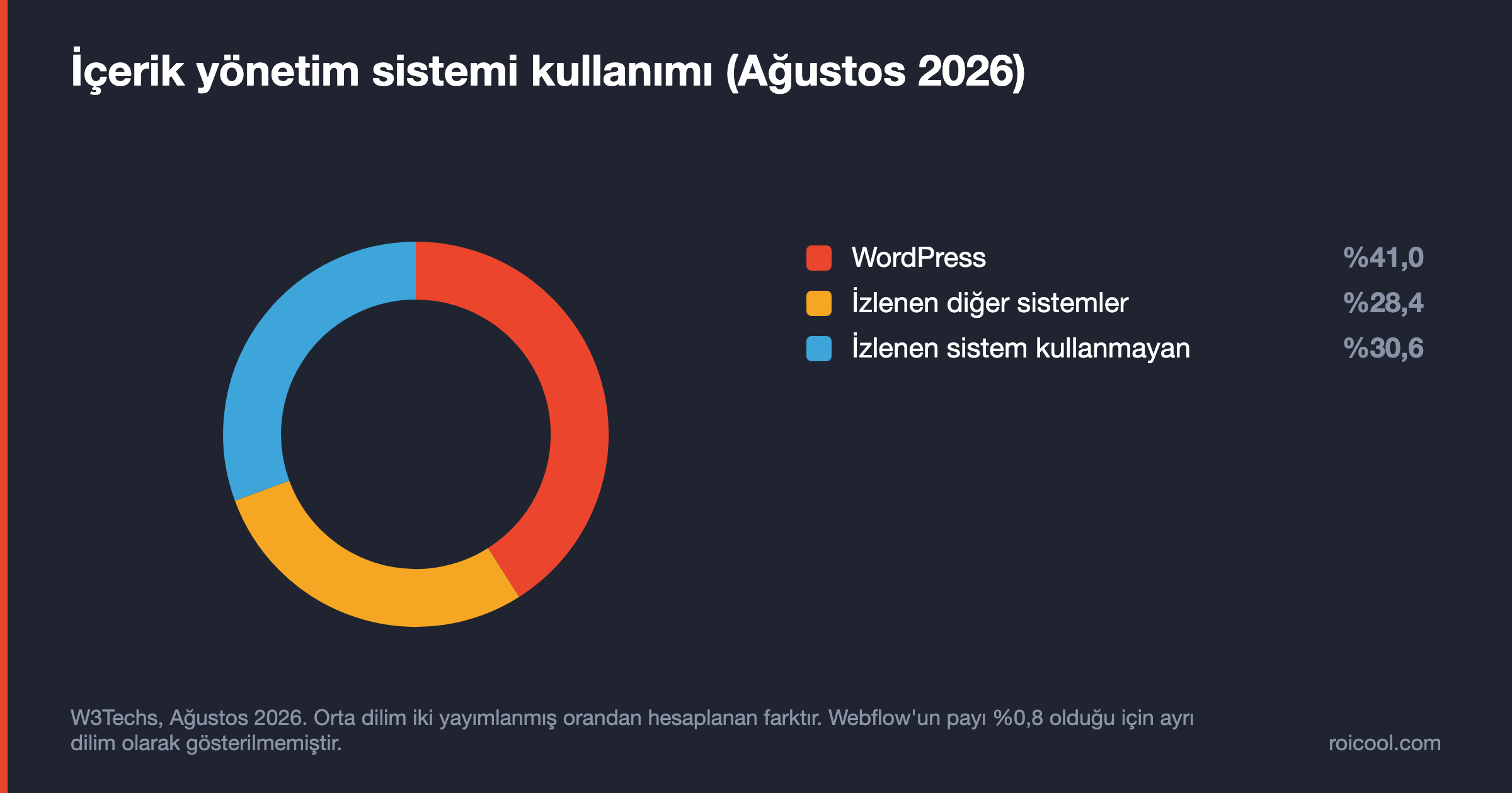 WordPress, izlenen diğer içerik yönetim sistemleri ve hiçbirini kullanmayan sitelerin paylarını gösteren halka grafik