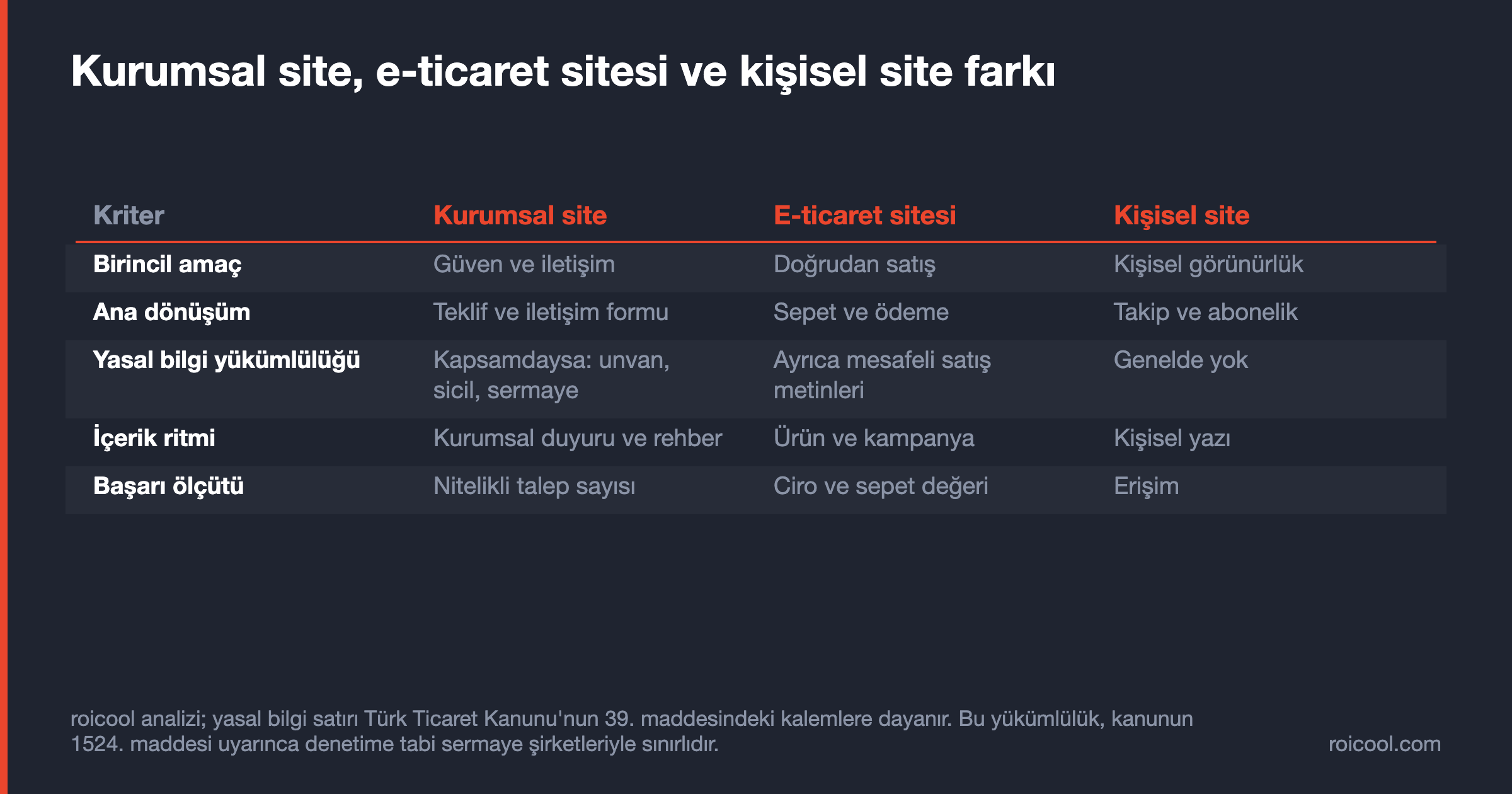 Kurumsal site, e-ticaret sitesi ve kişisel siteyi amaç, dönüşüm ve yasal yükümlülük açısından karşılaştıran tablo