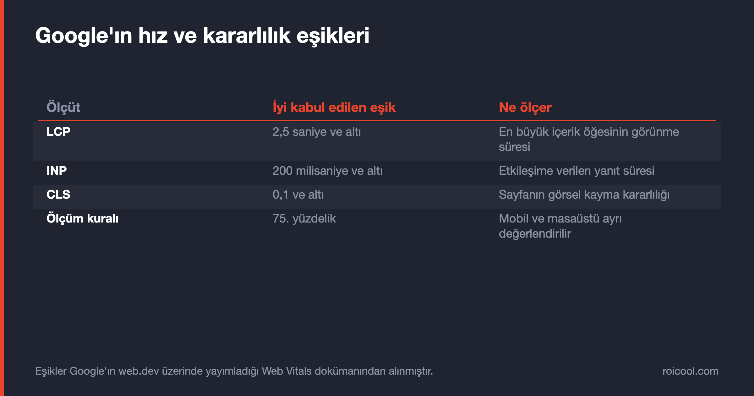 LCP, INP ve CLS için iyi kabul edilen eşikleri ve 75. yüzdelik ölçüm kuralını gösteren tablo