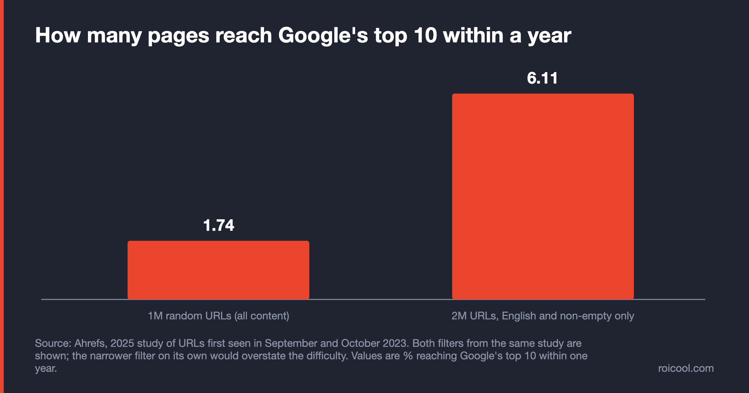 Bar chart: 1.74% versus 6.11% of pages reached Google's top 10 within one year, by sample filter.