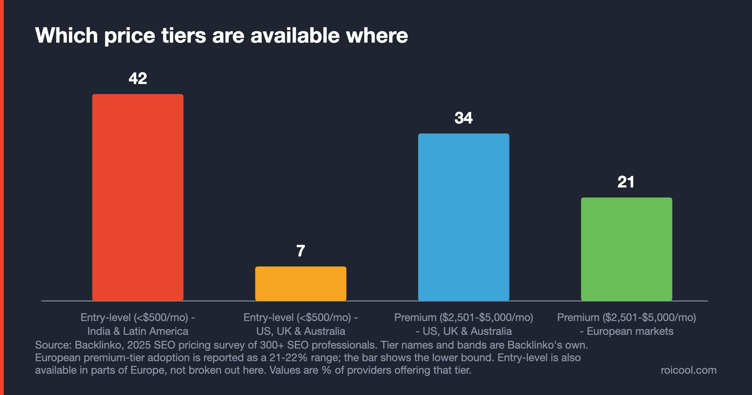 Bar chart of SEO price tier availability by region, from Backlinko's 2025 survey of SEO professionals.