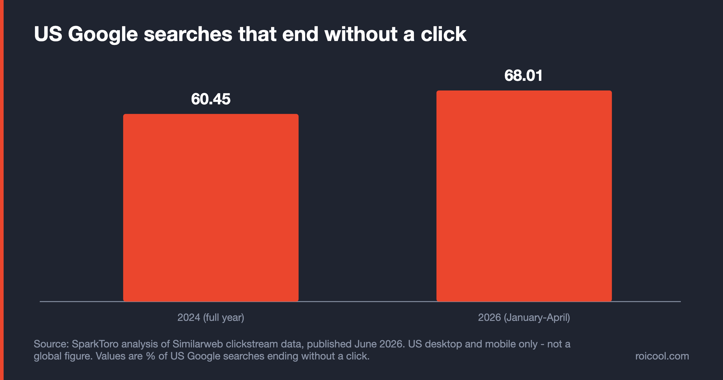 Bar chart: US Google searches ending without a click rose from 60.45% in 2024 to 68.01% in early 2026.