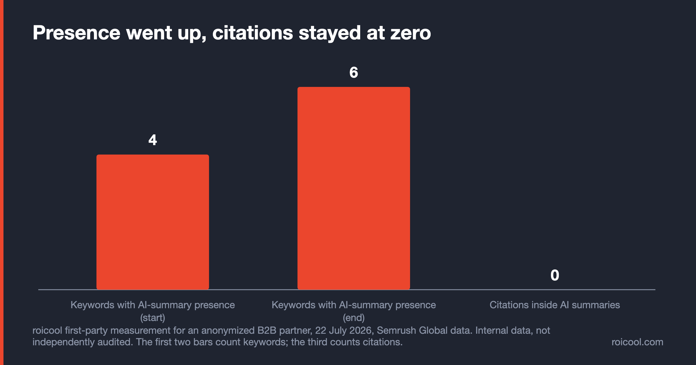 Bar chart: a partner's AI-summary presence rose from 4 to 6 keywords while citations stayed at 0.