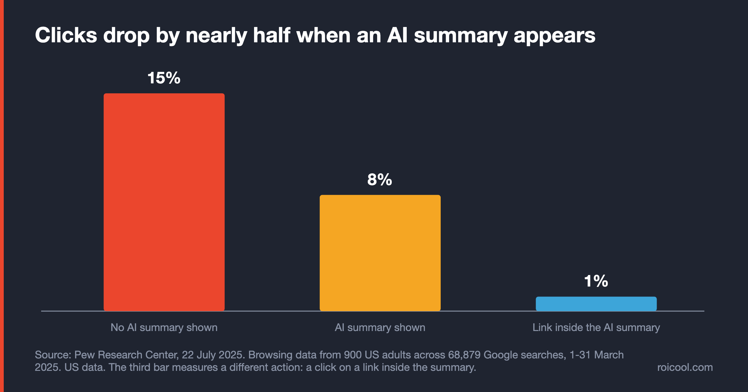 Bar chart: 15% clicked a result without an AI summary, 8% with one, 1% clicked inside the summary.
