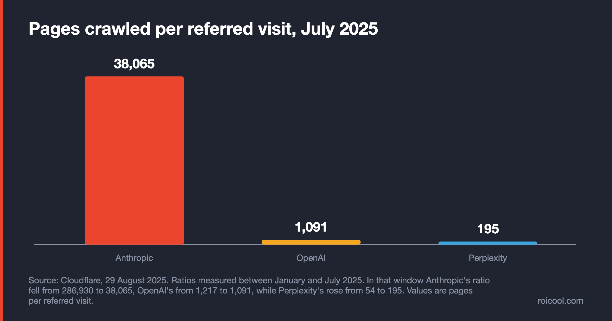 Bar chart: pages crawled per referred visit in July 2025 - Anthropic 38,065, OpenAI 1,091, Perplexity 195.