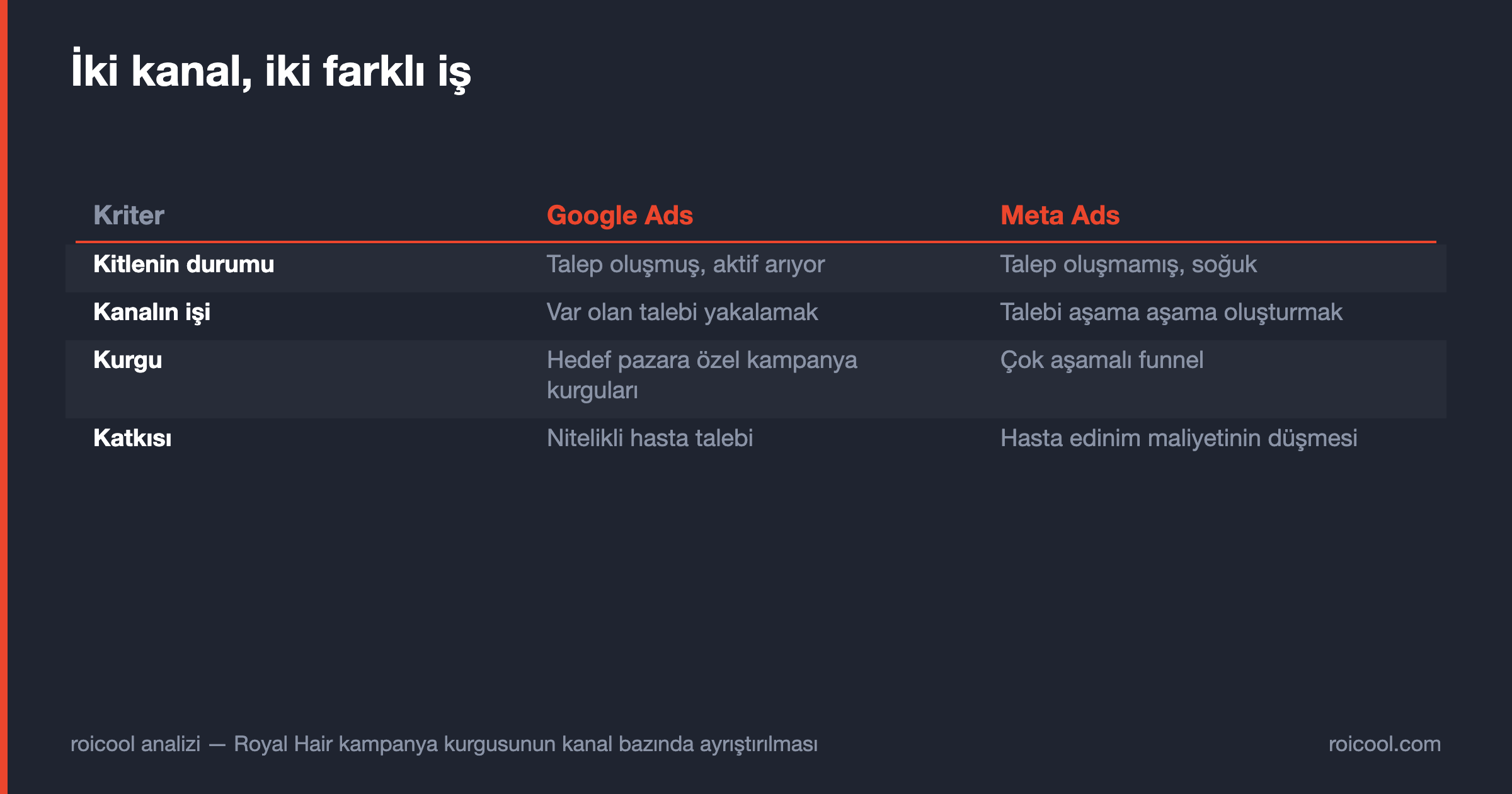 Google Ads ve Meta Ads karşılaştırması: kitle durumu, kanalın işi, kampanya kurgusu ve katkısı