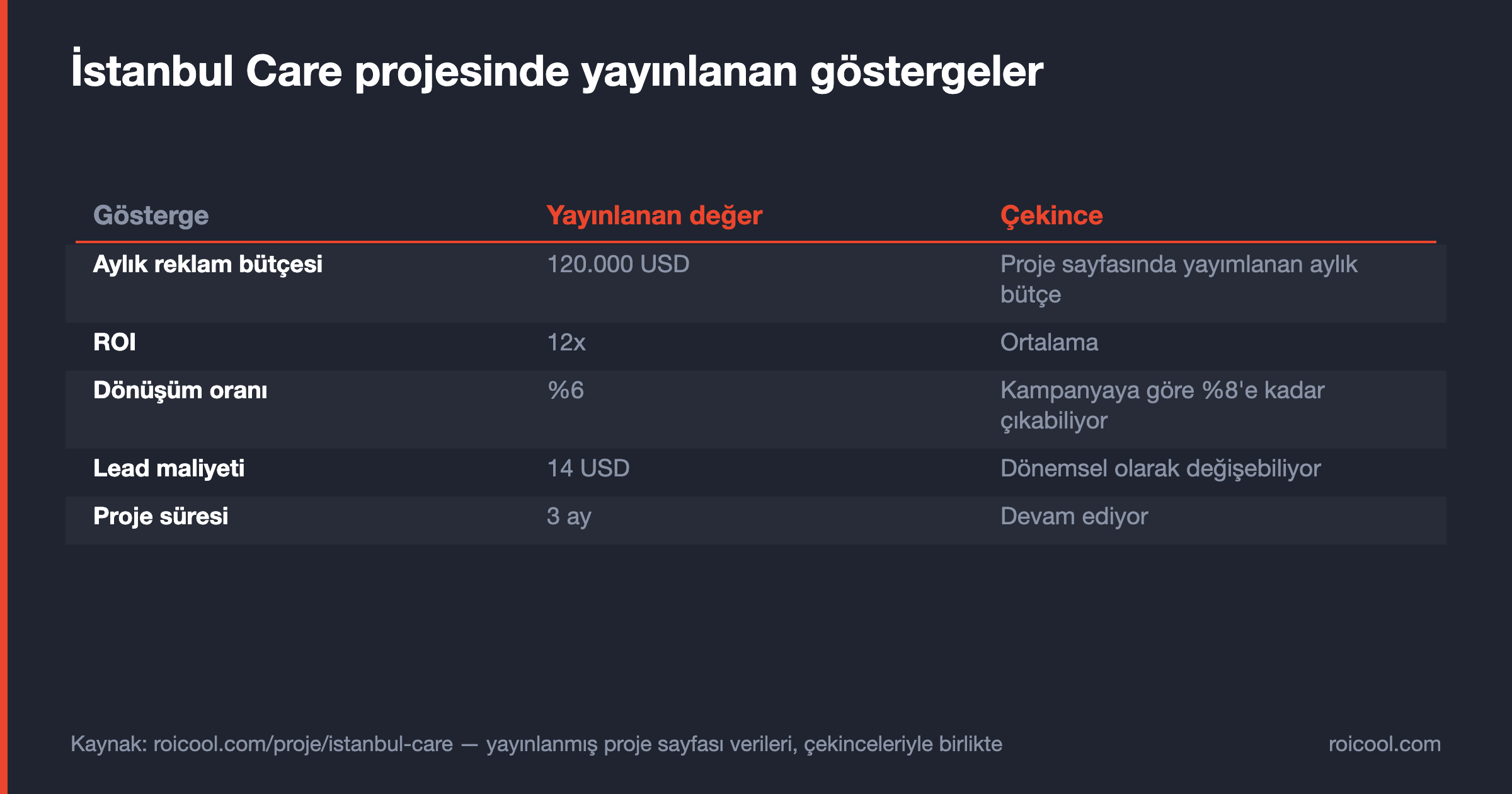 İstanbul Care projesinin yayınlanan göstergeleri: aylık bütçe, ROI, dönüşüm oranı, lead maliyeti ve proje süresi.