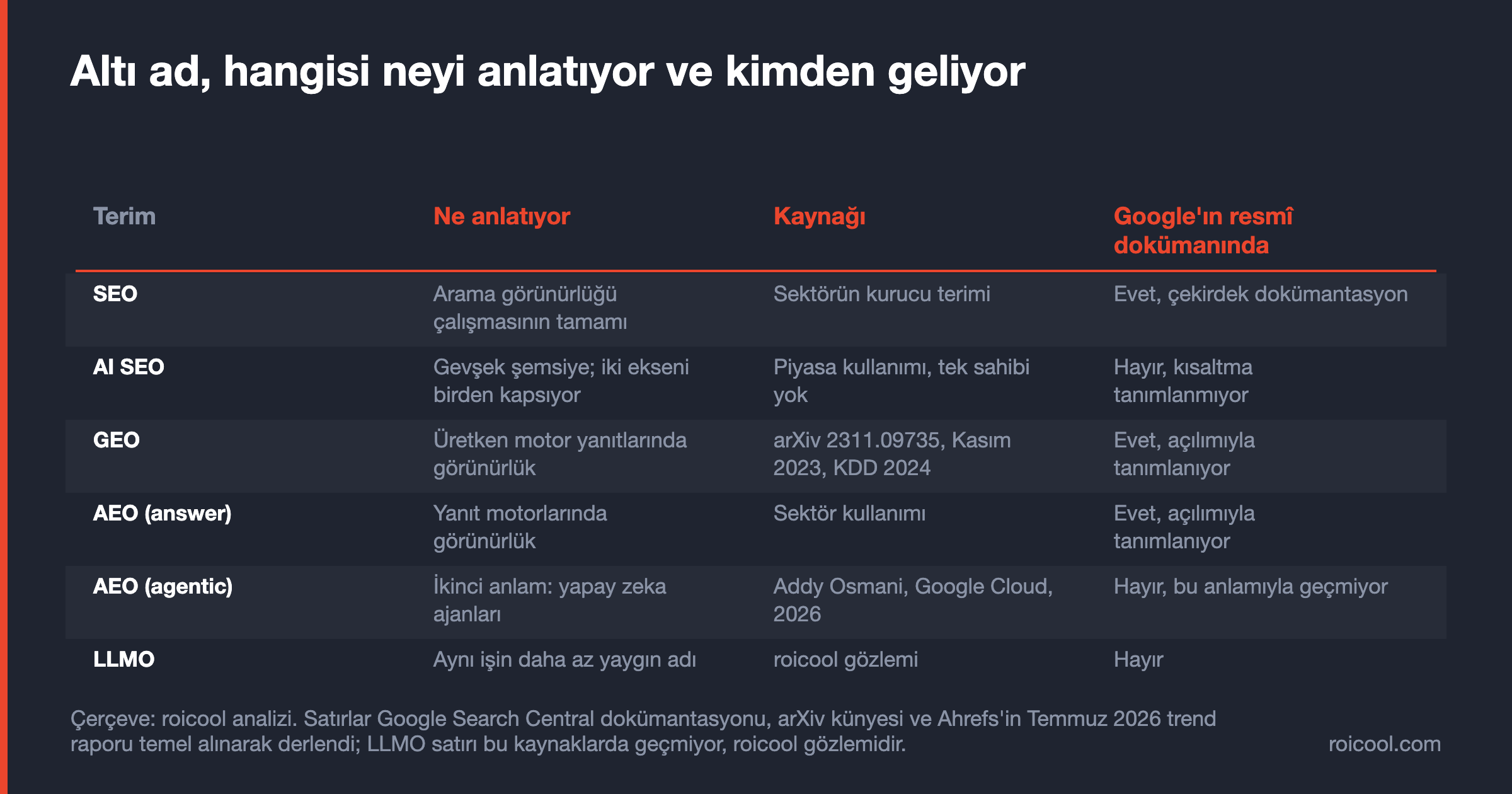 Tablo: SEO, AI SEO, GEO, AEO (answer), AEO (agentic), LLMO — anlamı, kaynağı ve Google dokümanında tanınıp tanınmadığı.