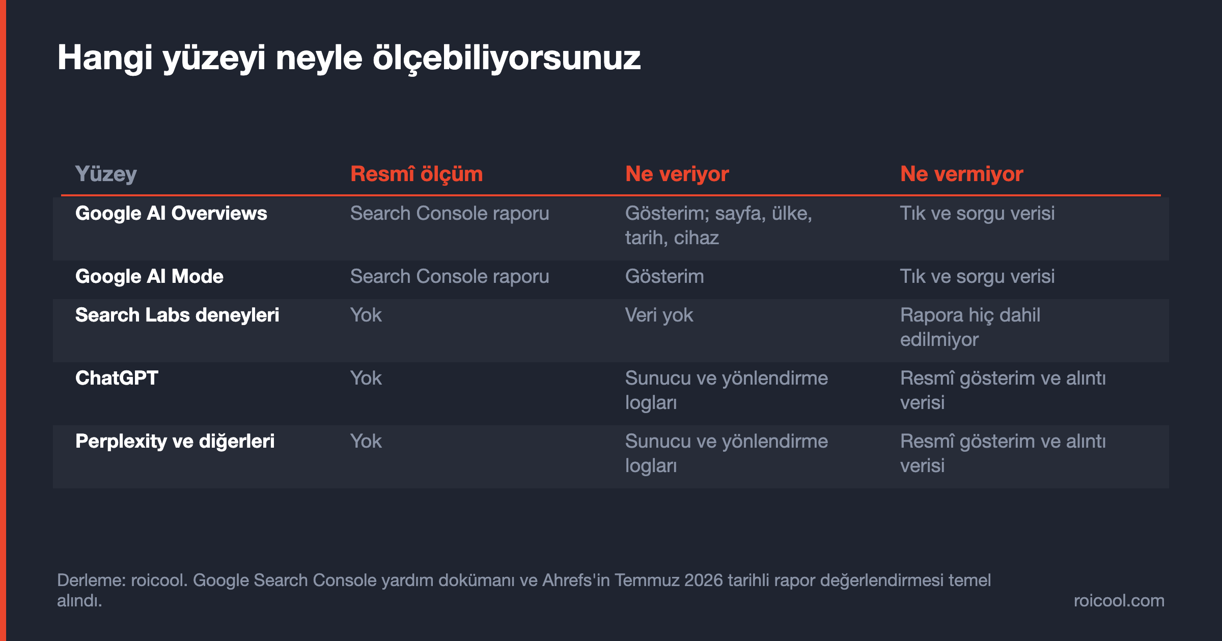 Tablo: AI Overviews, AI Mode, ChatGPT ve Perplexity yüzeylerinde resmî ölçüm imkânı ve verilmeyen veriler.