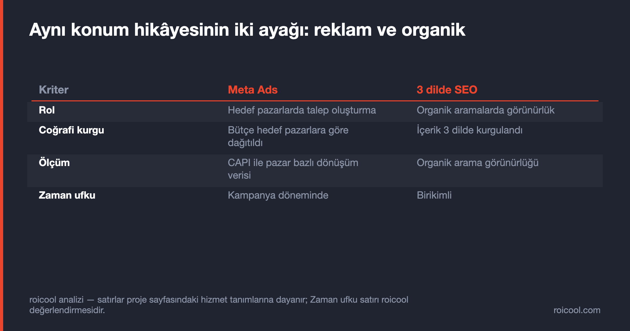 Meta Ads ve 3 dilde SEO çalışmasının rol, coğrafi kurgu ve ölçüm karşılaştırması