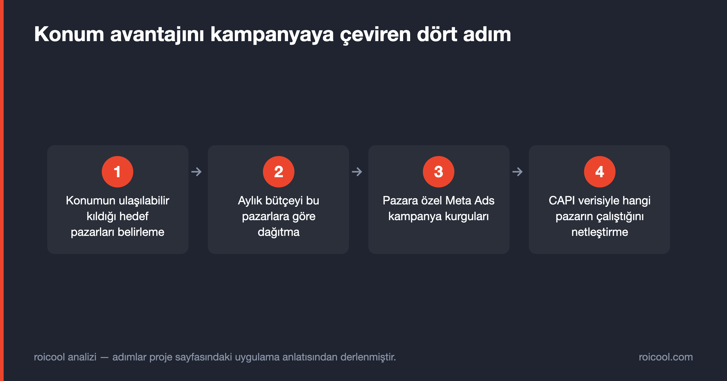 Konum avantajını Meta Ads kampanyasına çeviren dört adımlı akış şeması