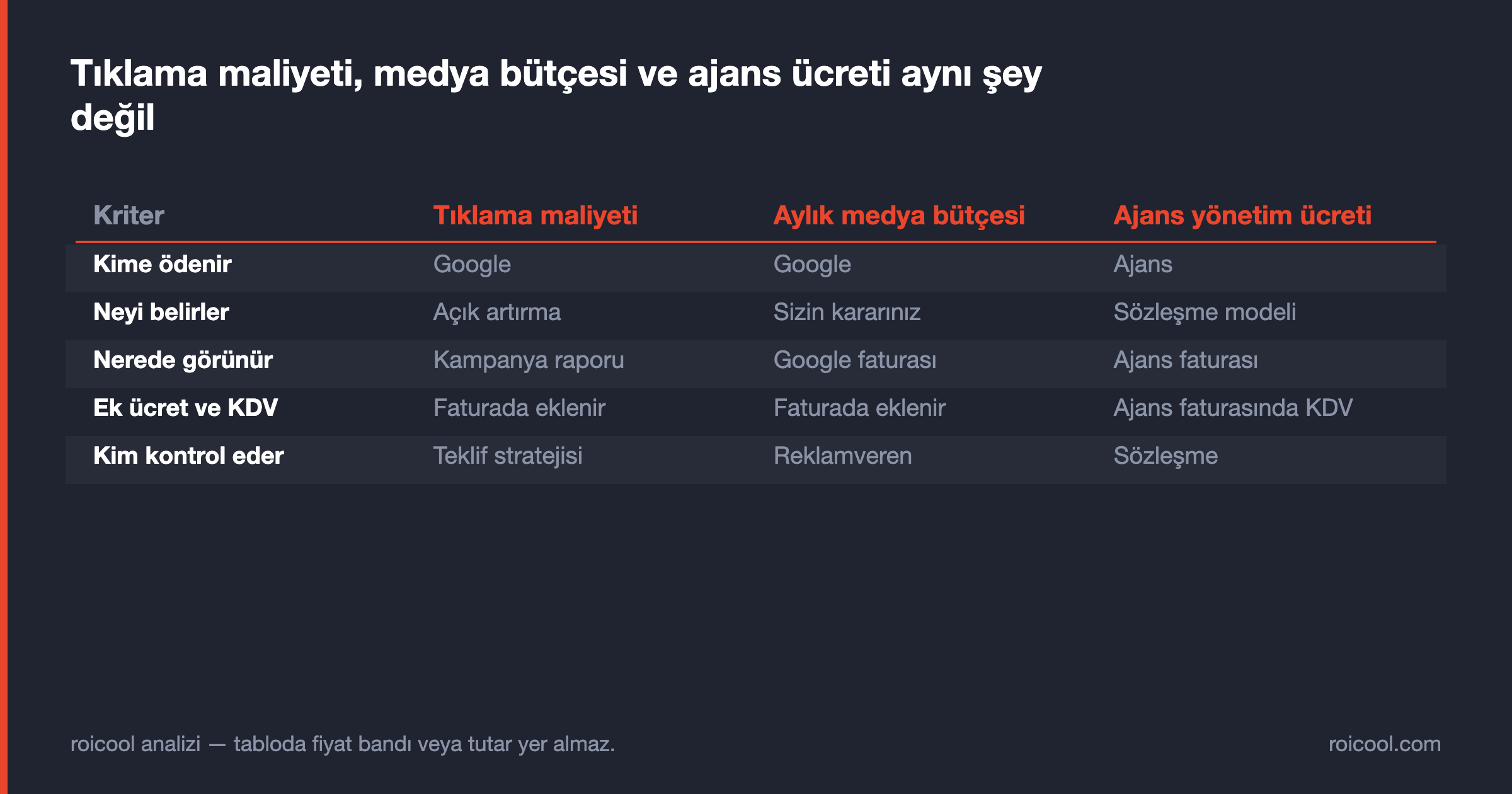 Tıklama maliyeti, medya bütçesi ve ajans ücretini kime ödendiği ve nerede göründüğüyle karşılaştıran tablo.