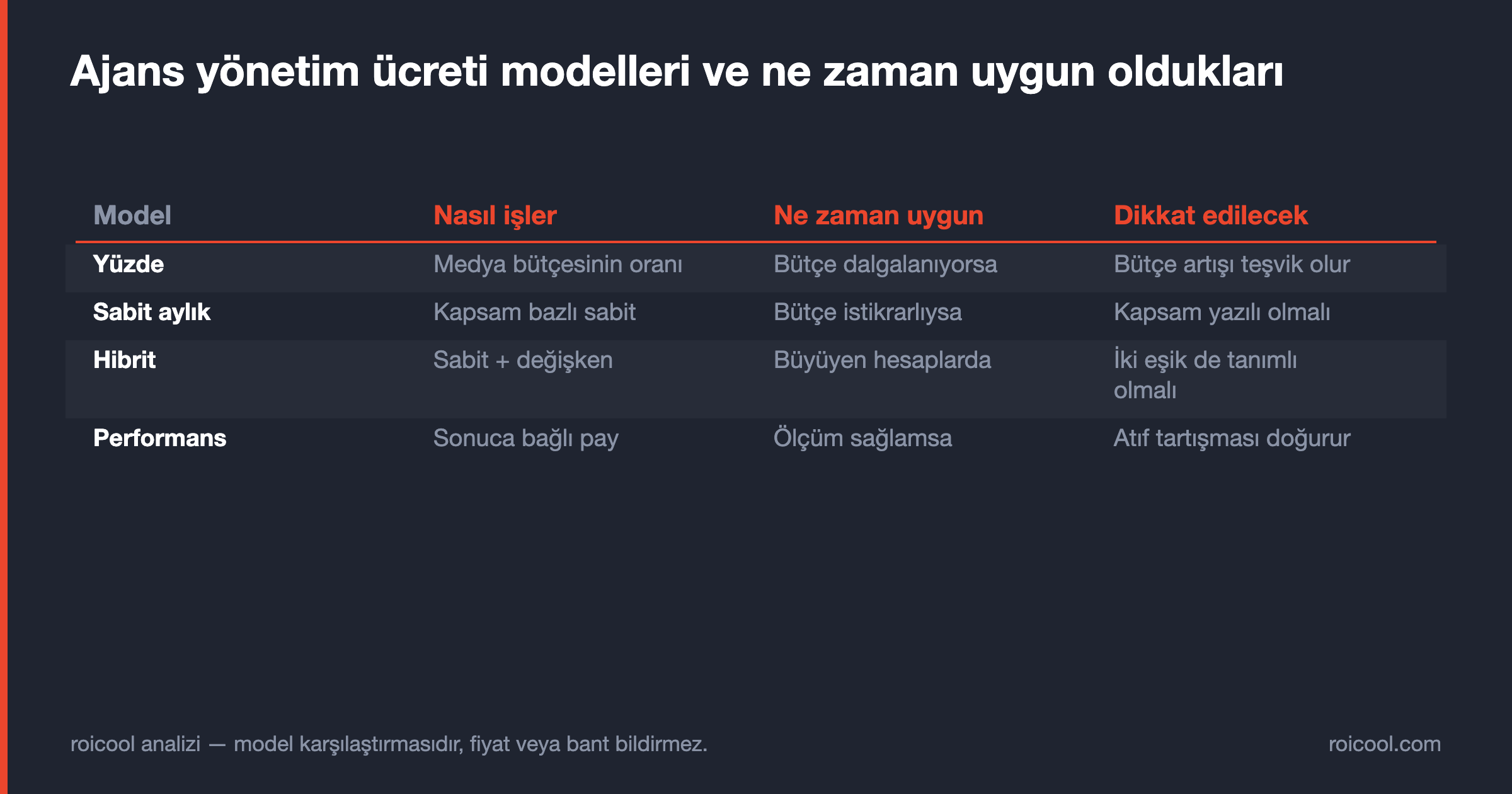 Yüzde, sabit aylık, hibrit ve performansa dayalı ücret modellerini uygunluk ve risk açısından karşılaştıran tablo.