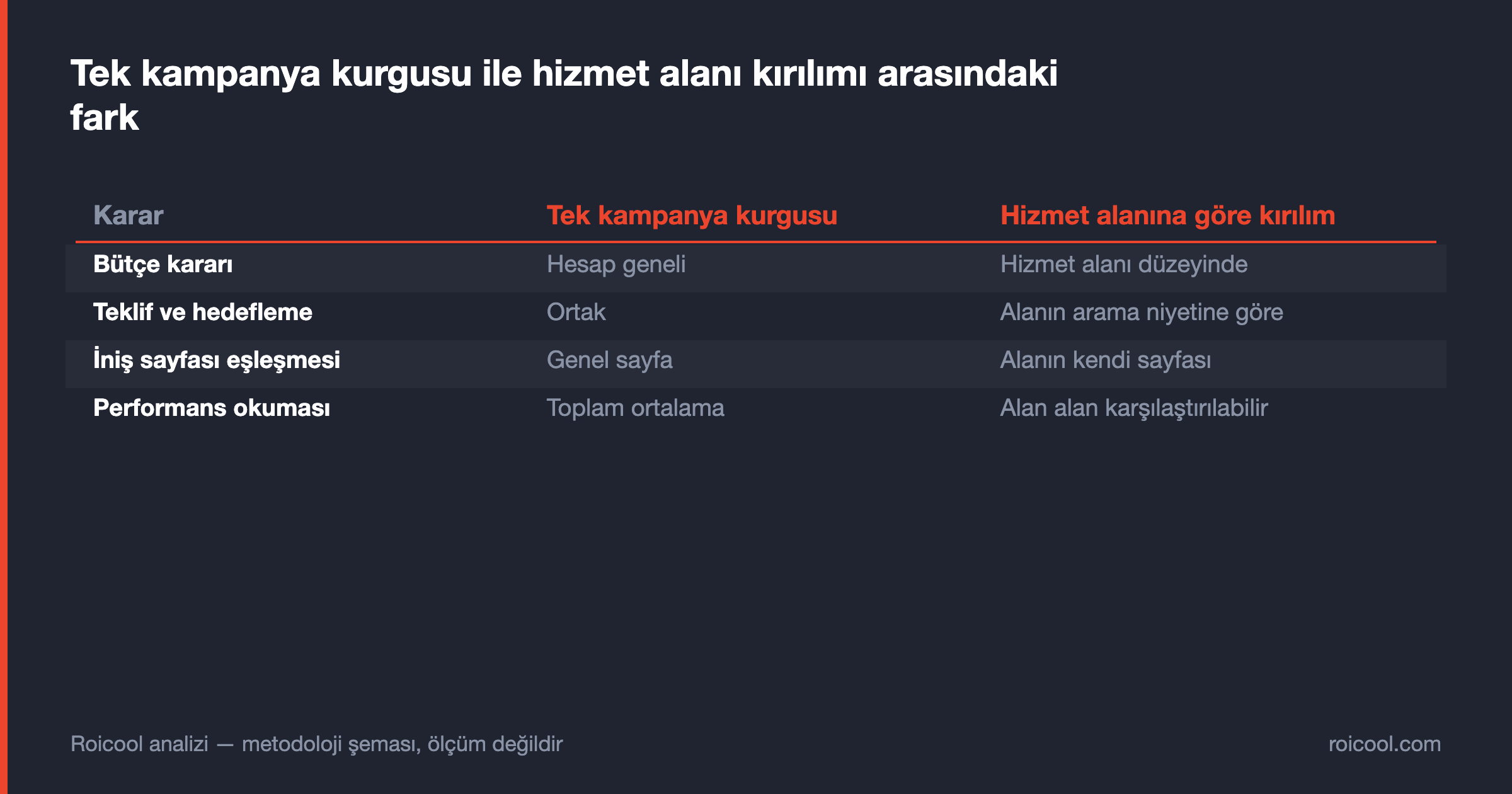 Tek kampanya kurgusu ile hizmet alanı kırılımının bütçe, teklif, iniş sayfası ve raporlama kararlarını karşılaştıran tablo