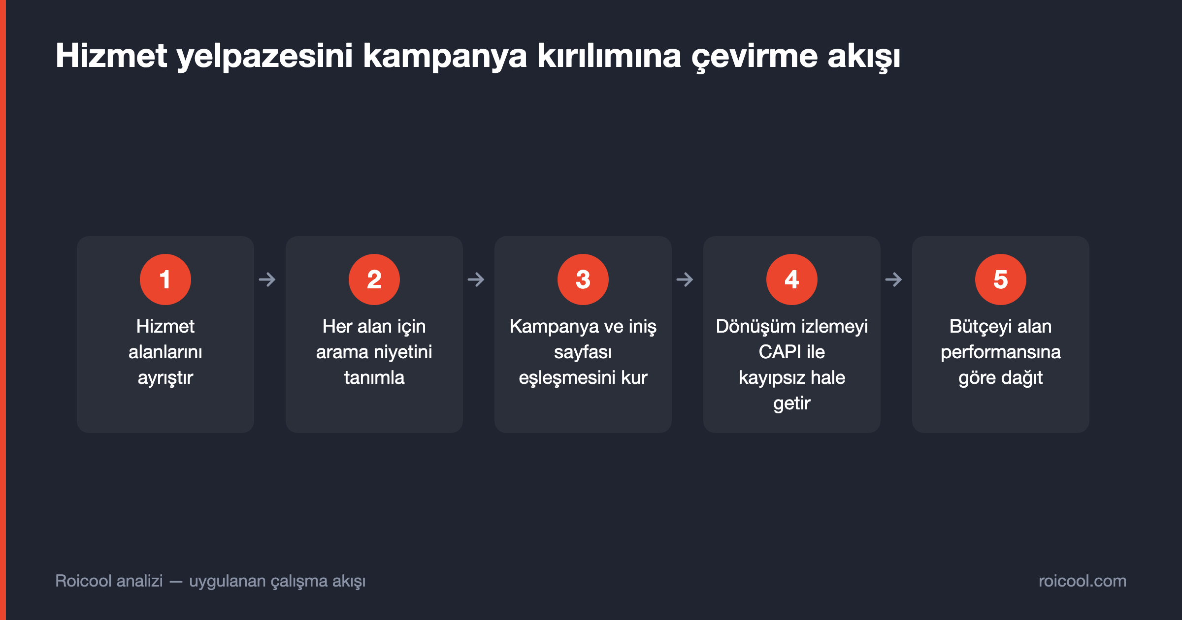 Hizmet alanlarının ayrıştırılmasından bütçe dağıtımına uzanan beş adımlı kampanya kurulum akışı